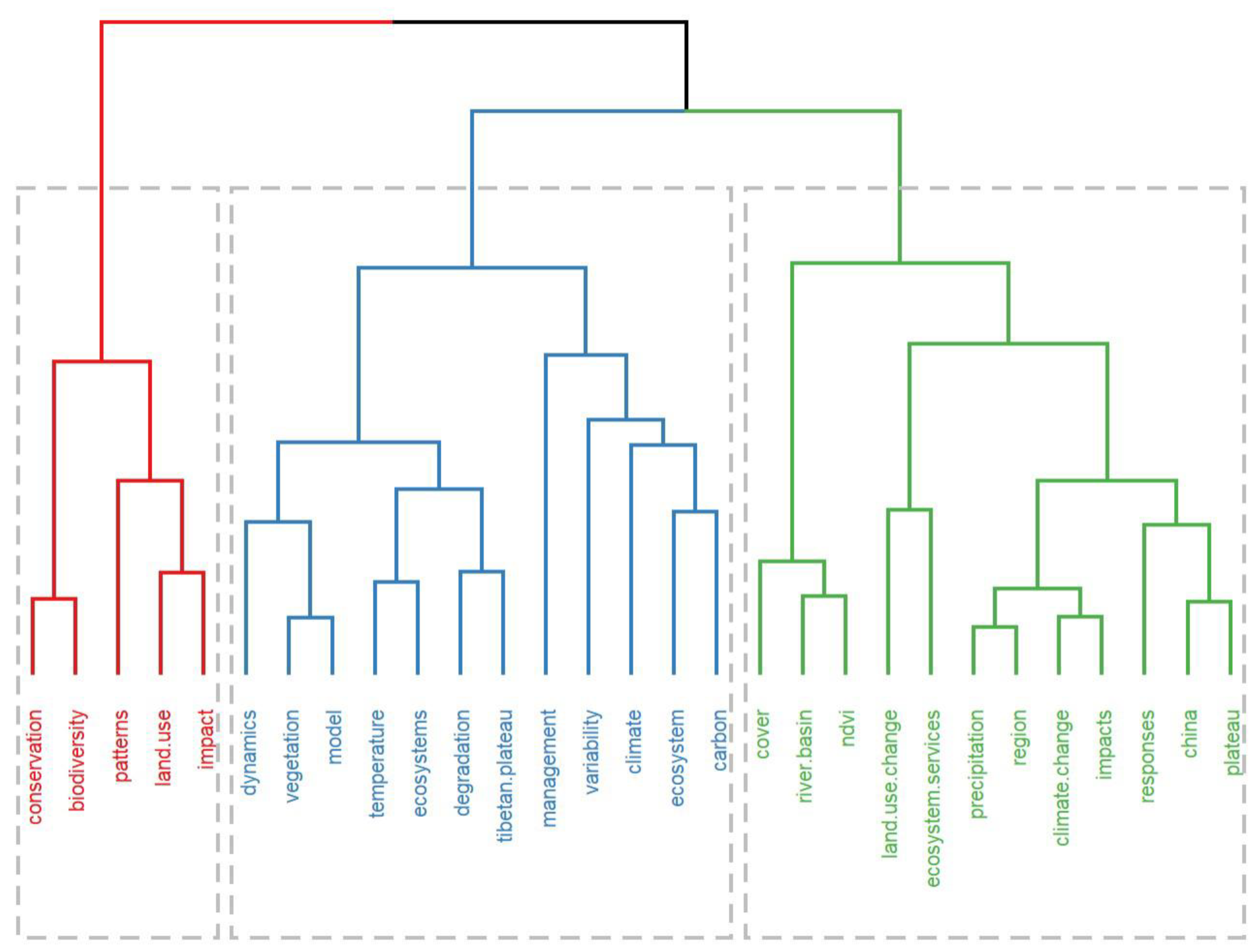 Land 11 02163 g010 Land 11 02163 g010