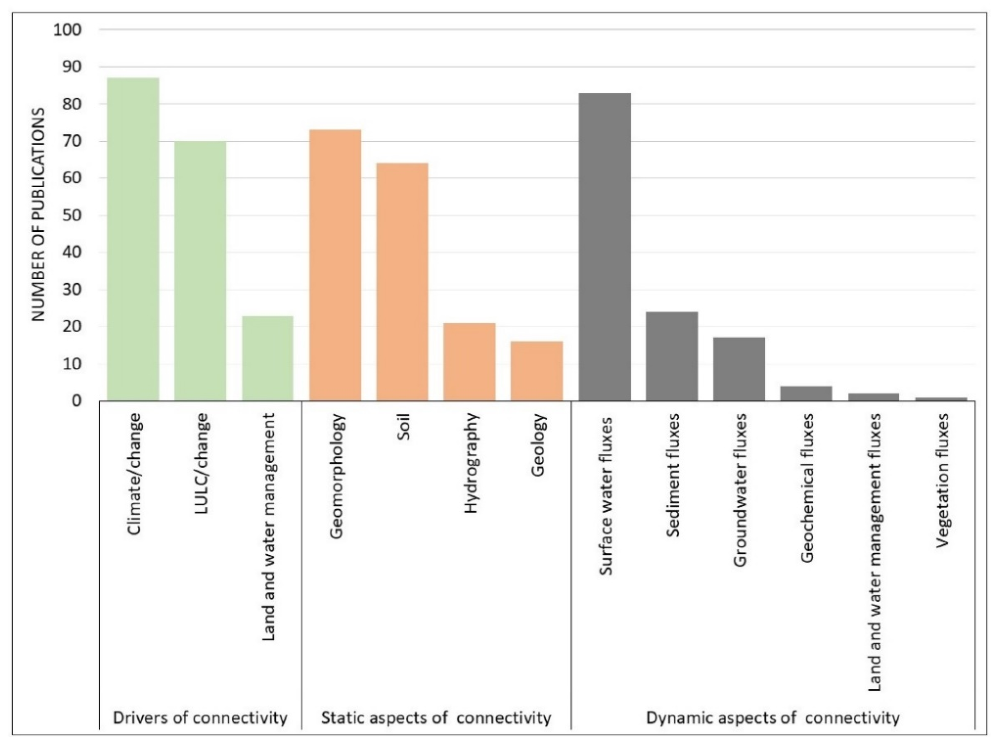 Land 11 02165 g003 Land 11 02165 g003