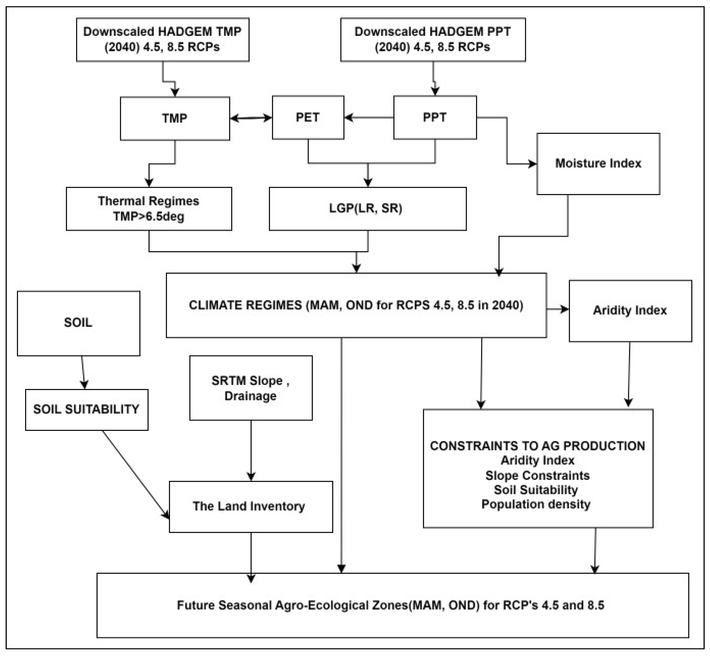 Land 11 02172 g001 Land 11 02172 g001