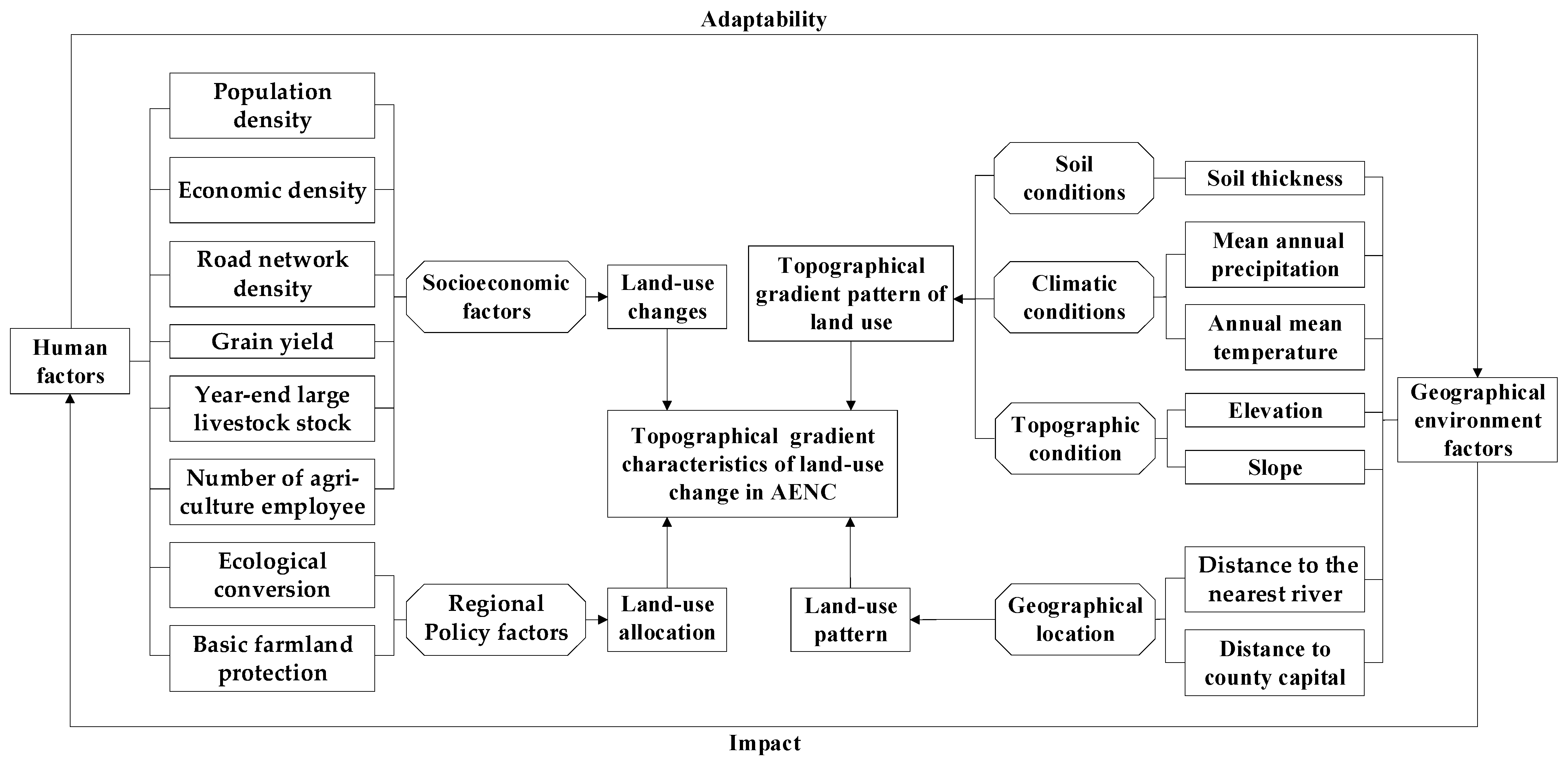 Land 11 02195 g006 Land 11 02195 g006