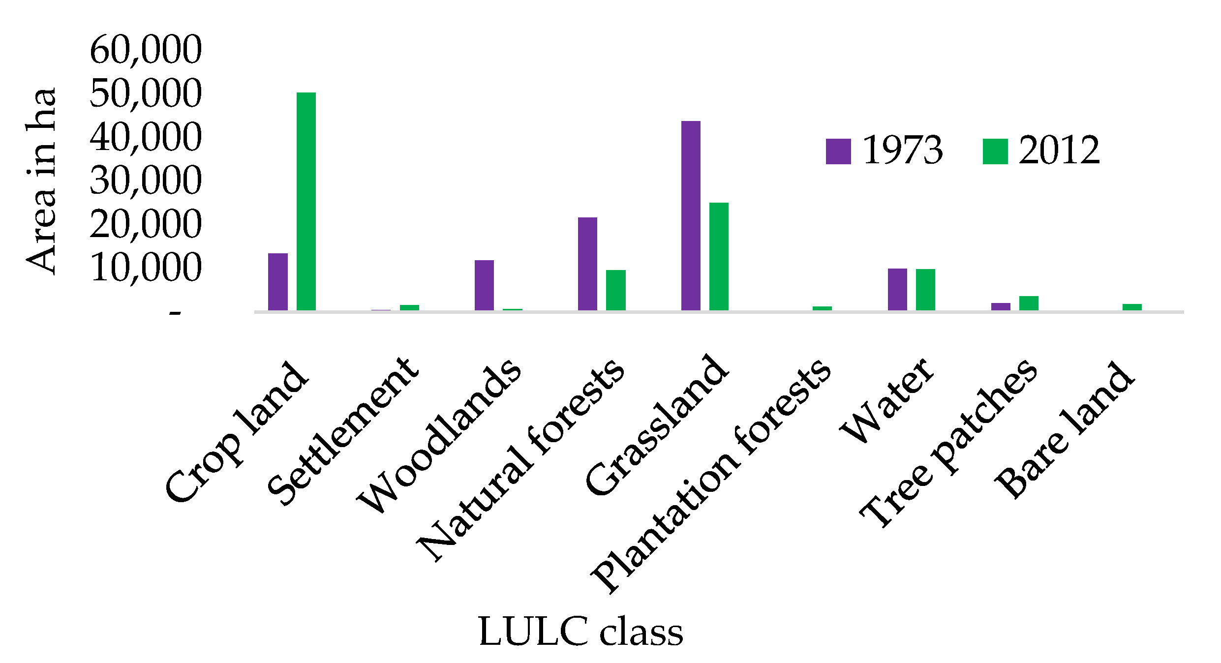 Land 11 02212 g005 Land 11 02212 g005