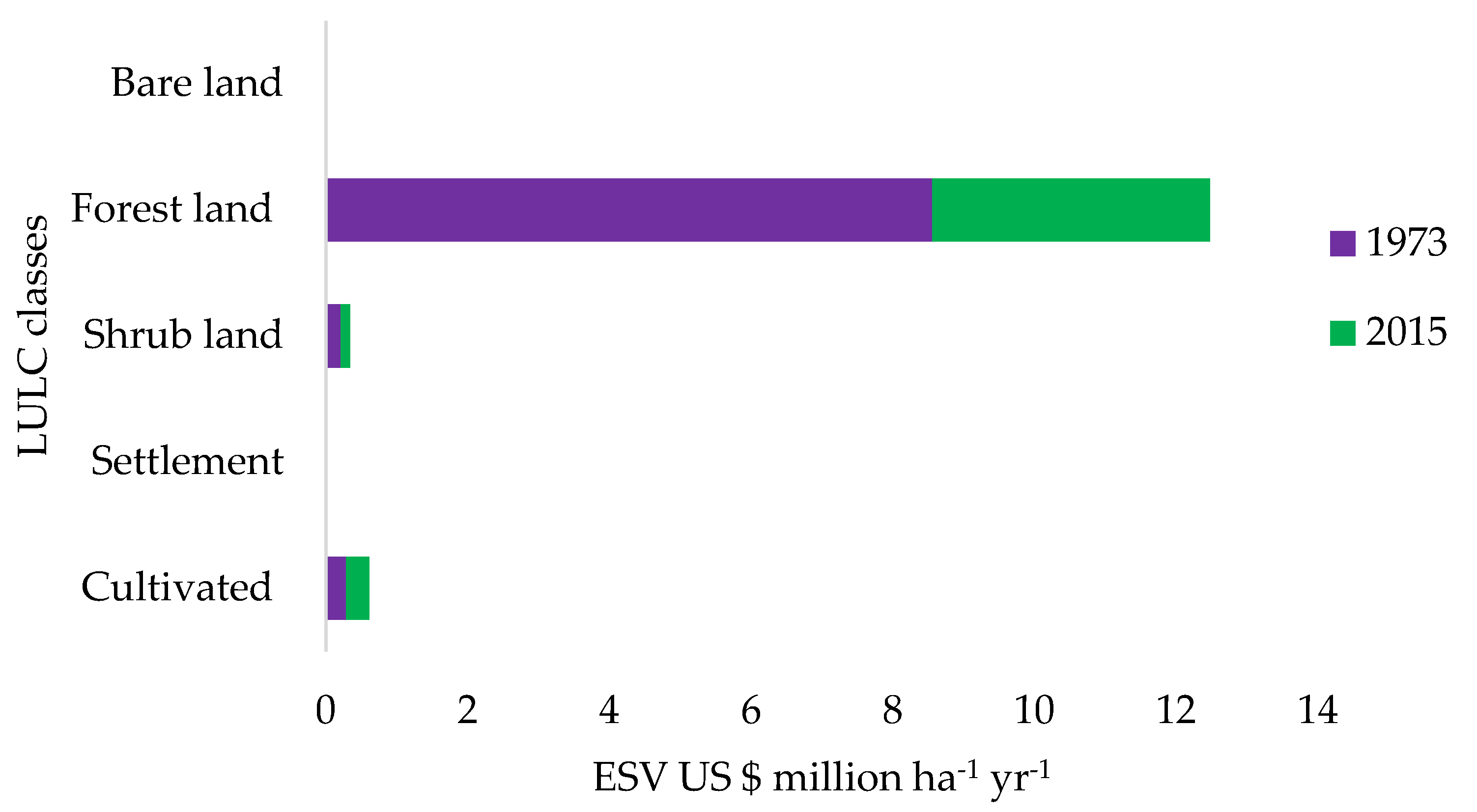 Land 11 02212 g011 Land 11 02212 g011