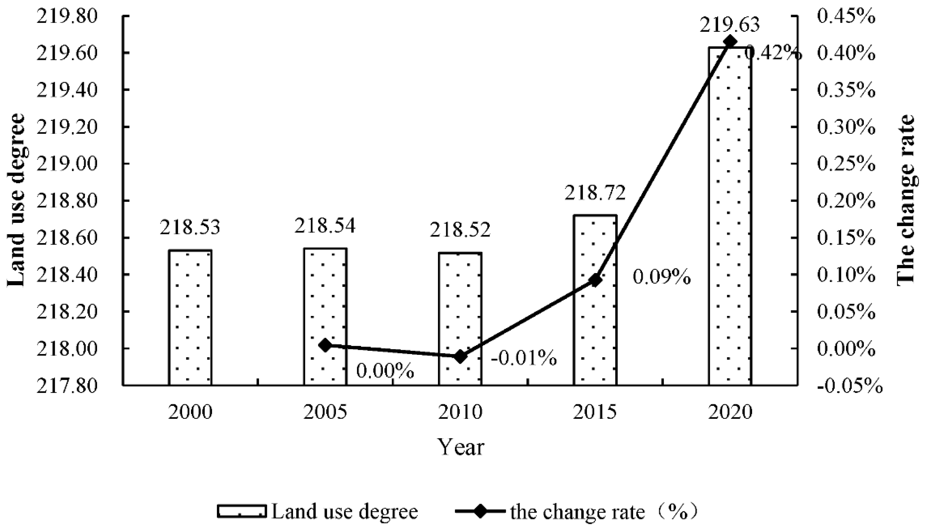 Land 11 02217 g003 Land 11 02217 g003