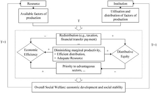 PDF) Institutional pathways to equity : addressing inequality traps
