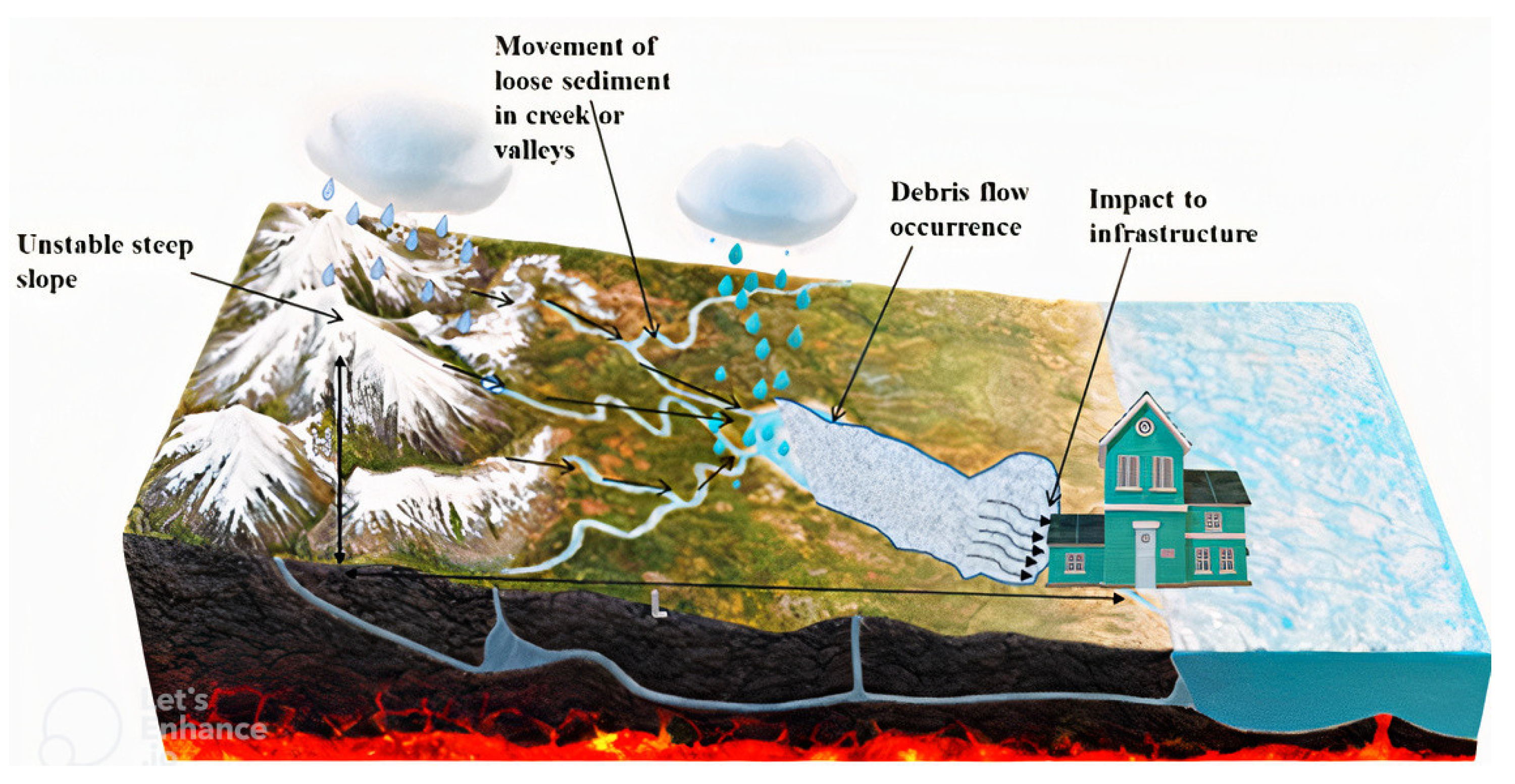 Assessment of Physical Vulnerability and Uncertainties for Debris 