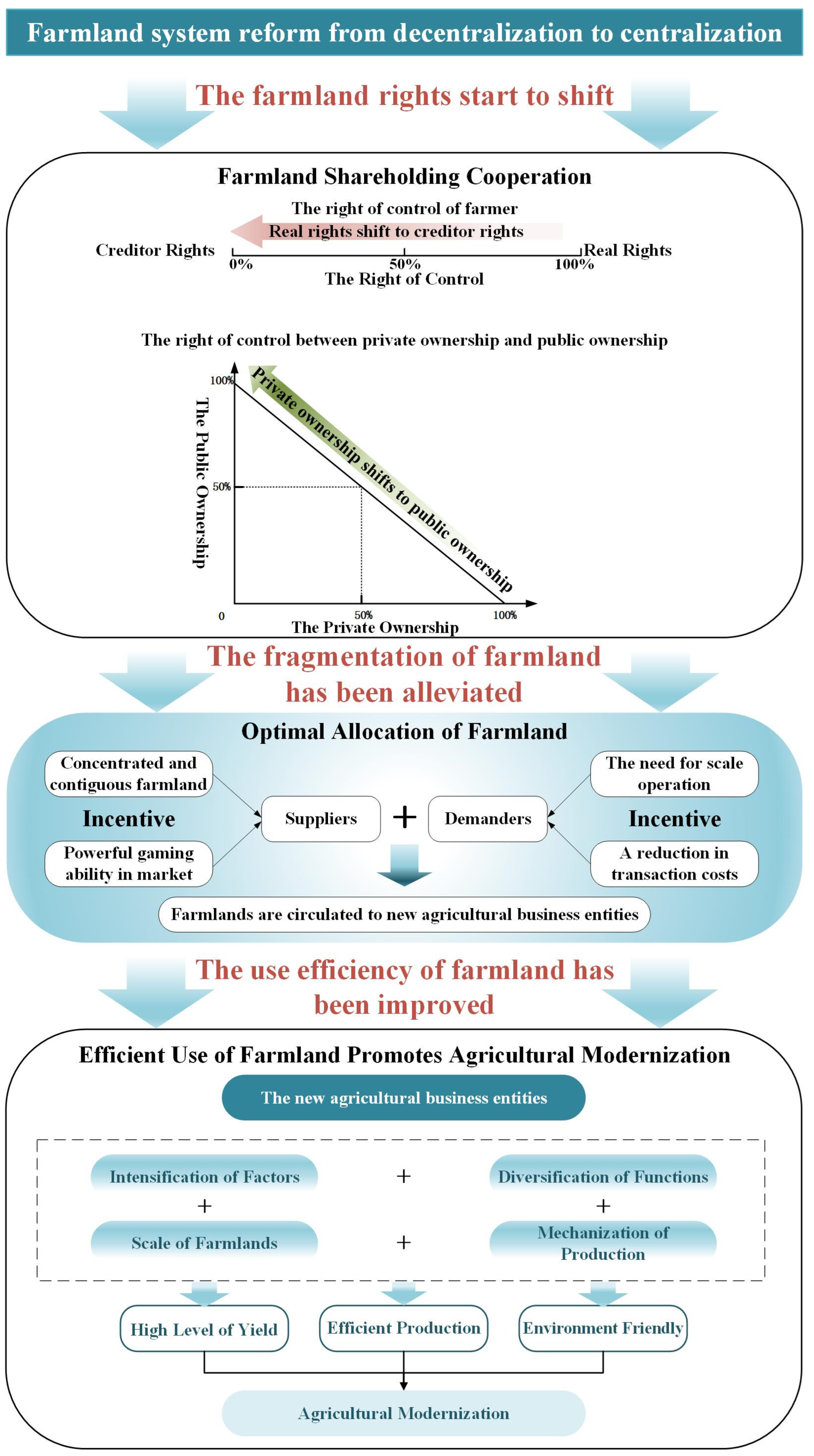 Land 11 02241 g003 Land 11 02241 g003