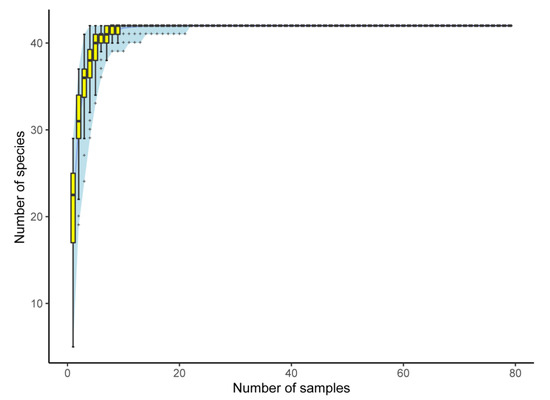 Distribution of Soil Microbes in Urban Parks: An Effect of Under