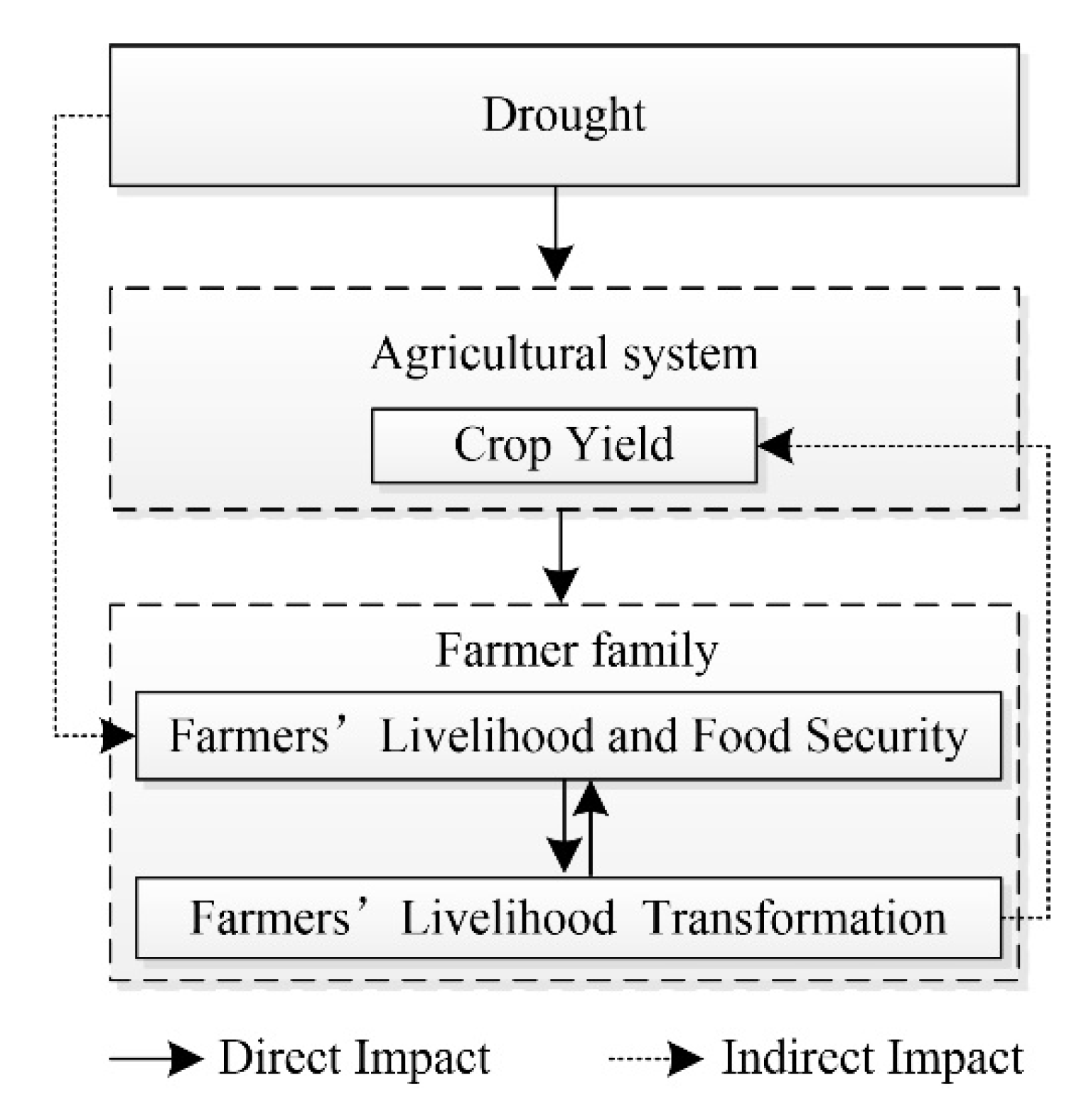 Land 11 02260 g001 Land 11 02260 g001