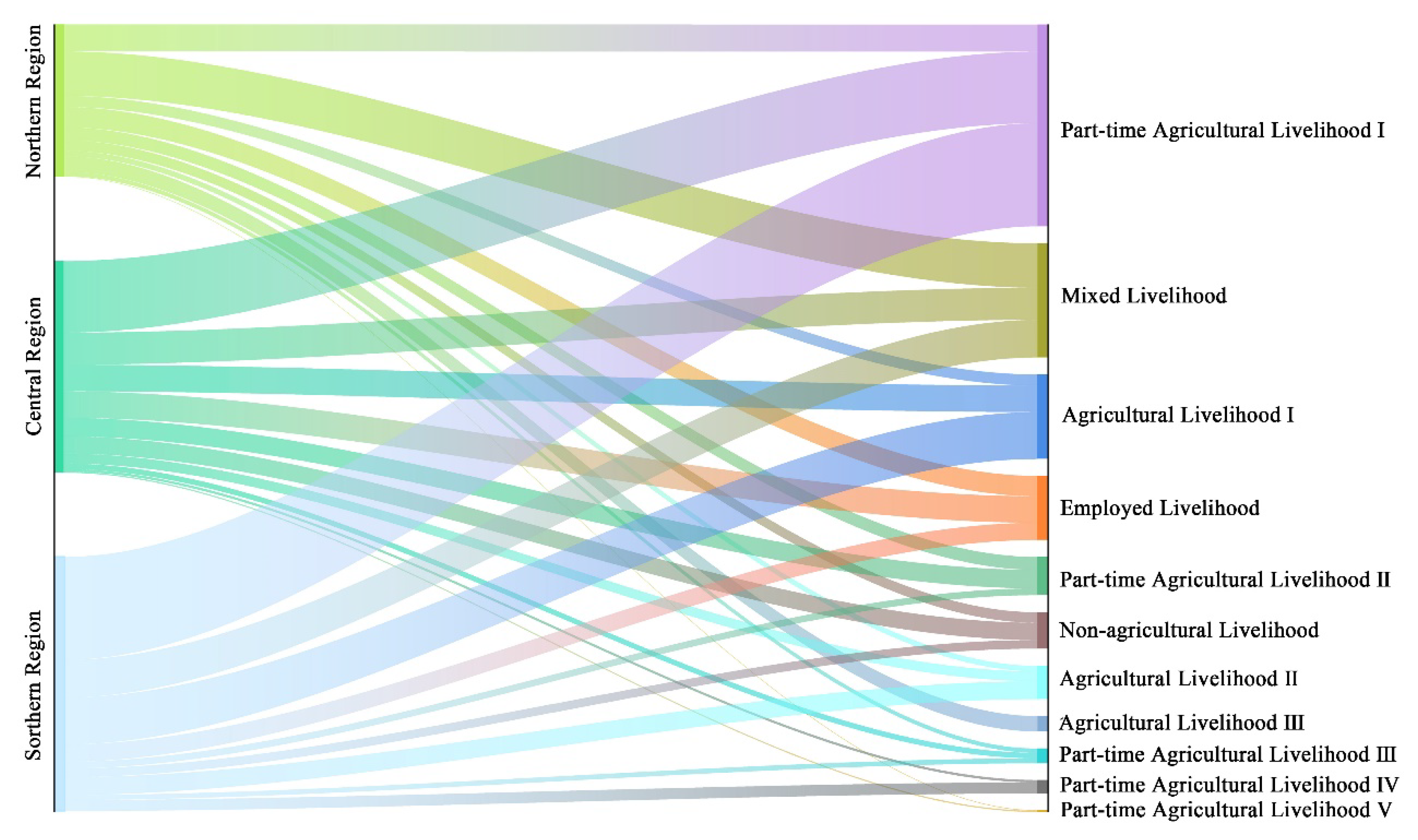 Land 11 02260 g005 Land 11 02260 g005