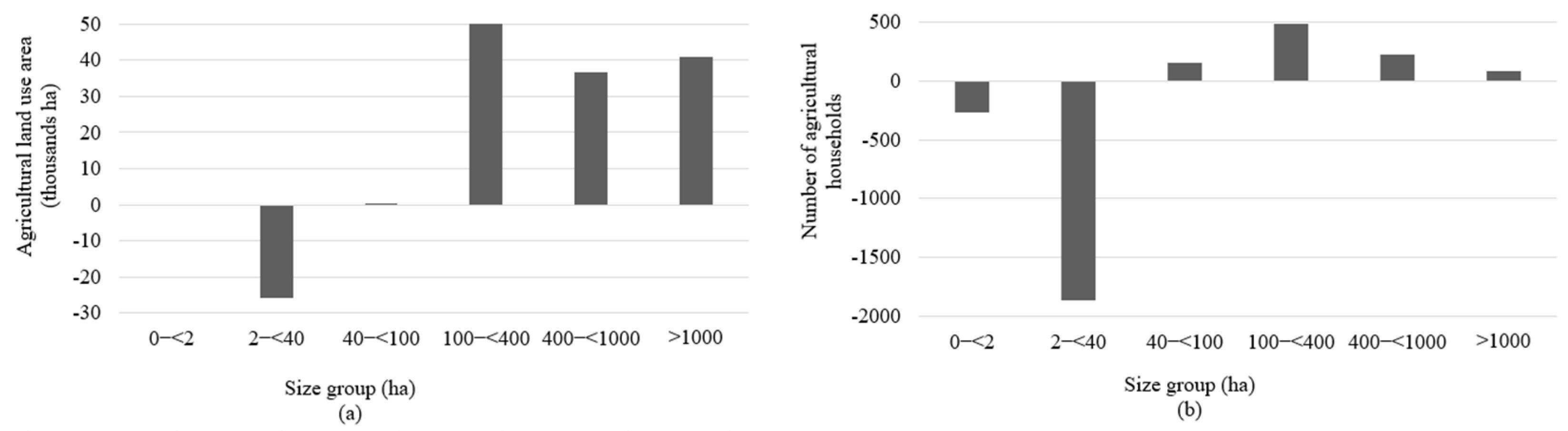 Agricultural Land Concentration in Estonia and Its Containment ...