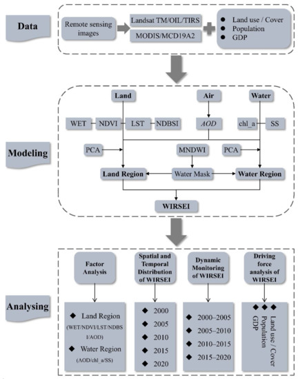 Assessment of Remote Sensing Ecological Quality by Introducing Water ...