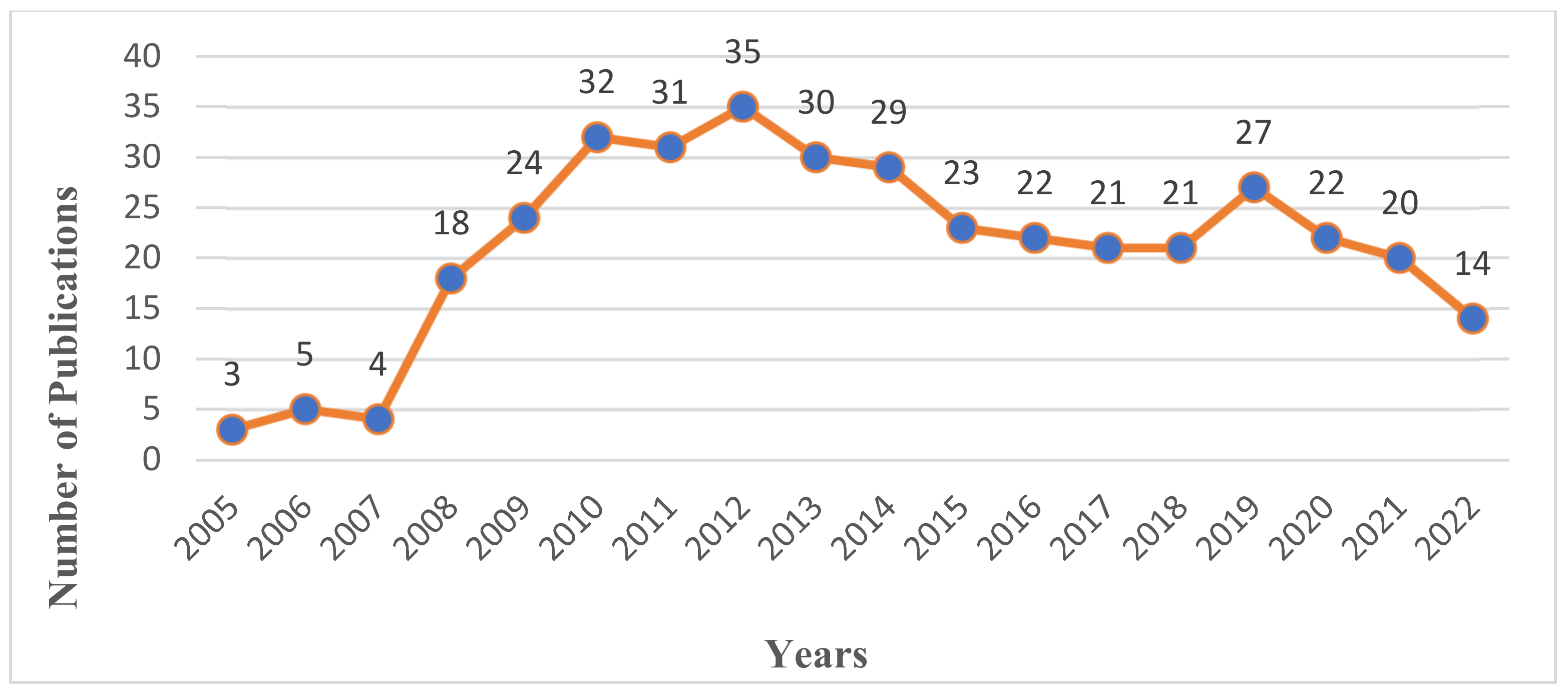 Land 11 02298 g001 Land 11 02298 g001