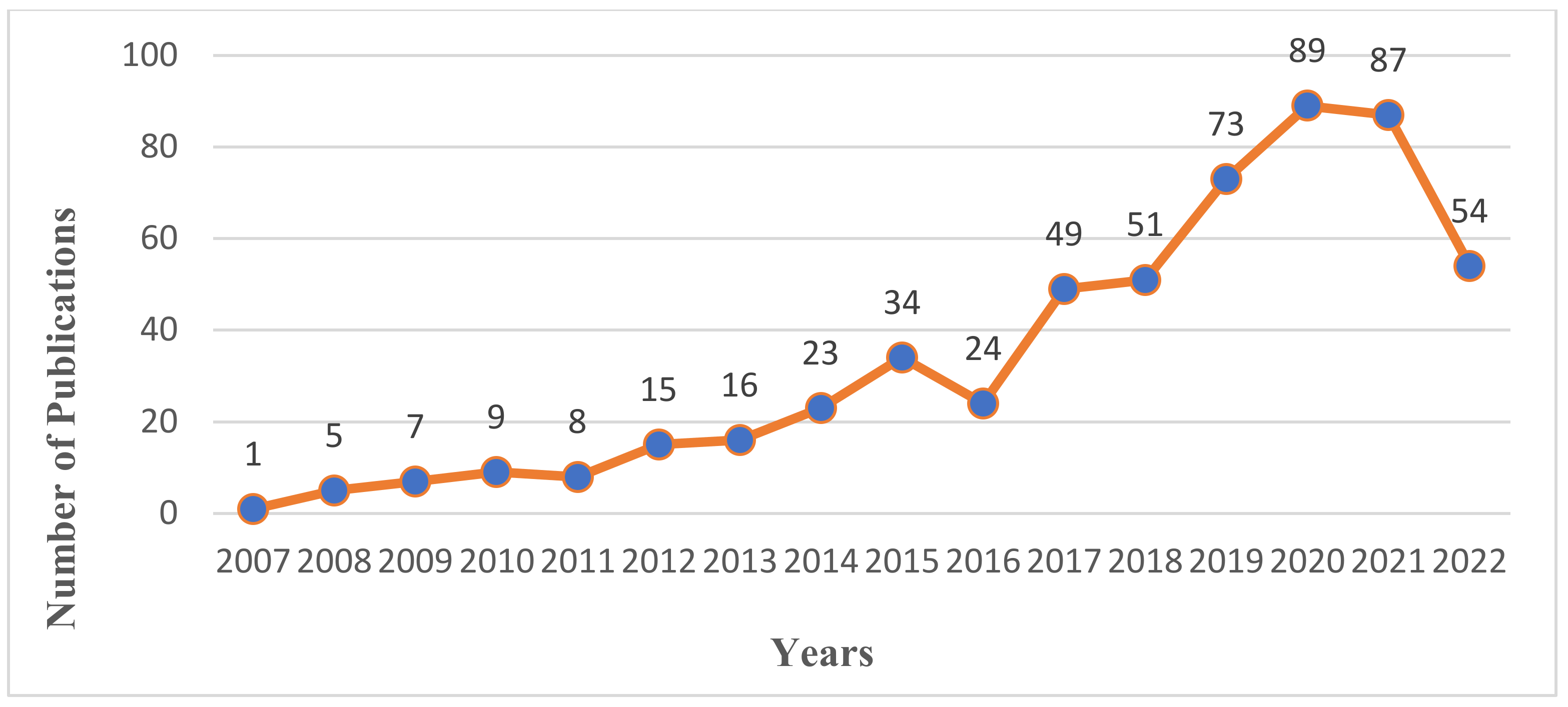 Land 11 02298 g002 Land 11 02298 g002