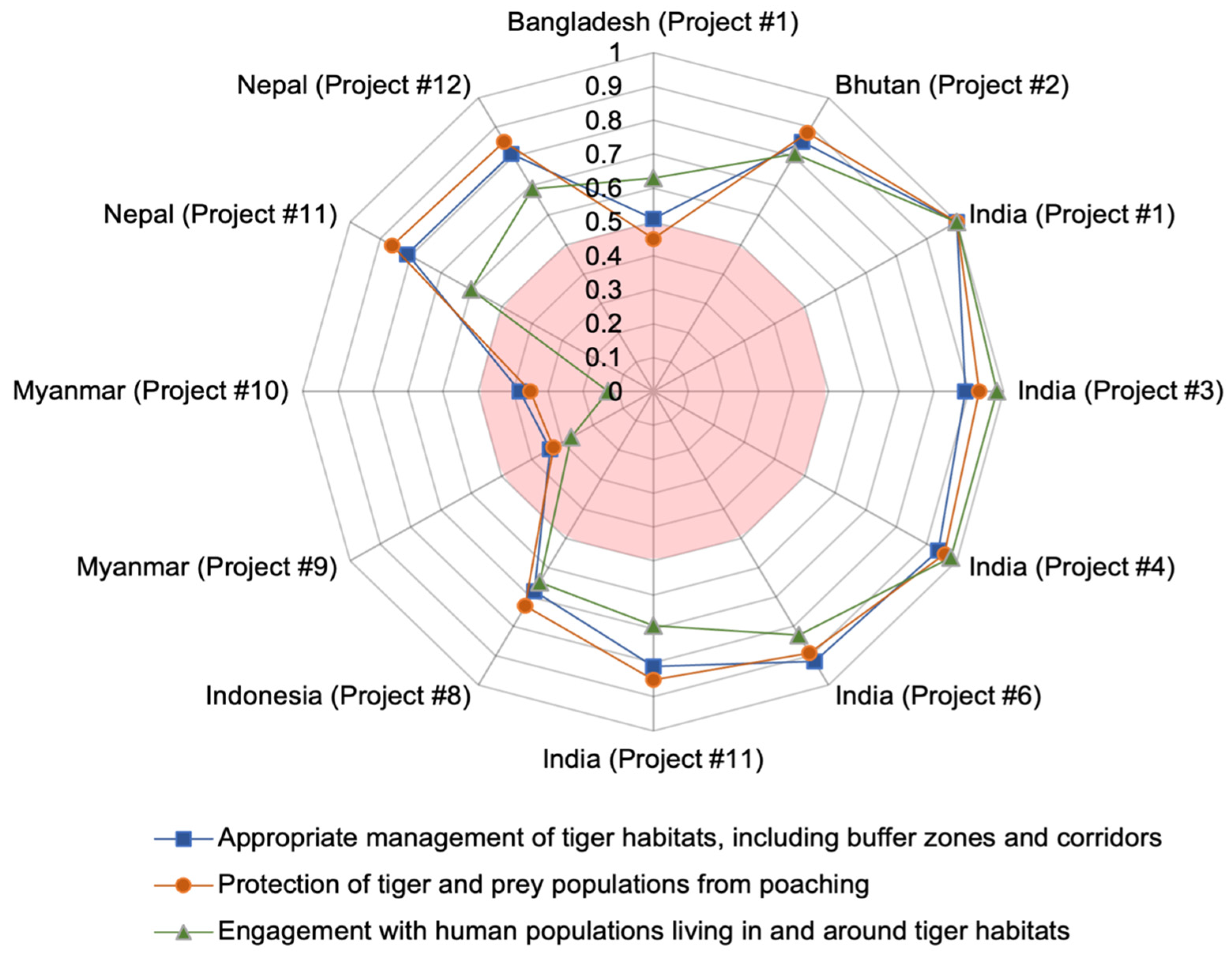 Land 11 02326 g003 Land 11 02326 g003
