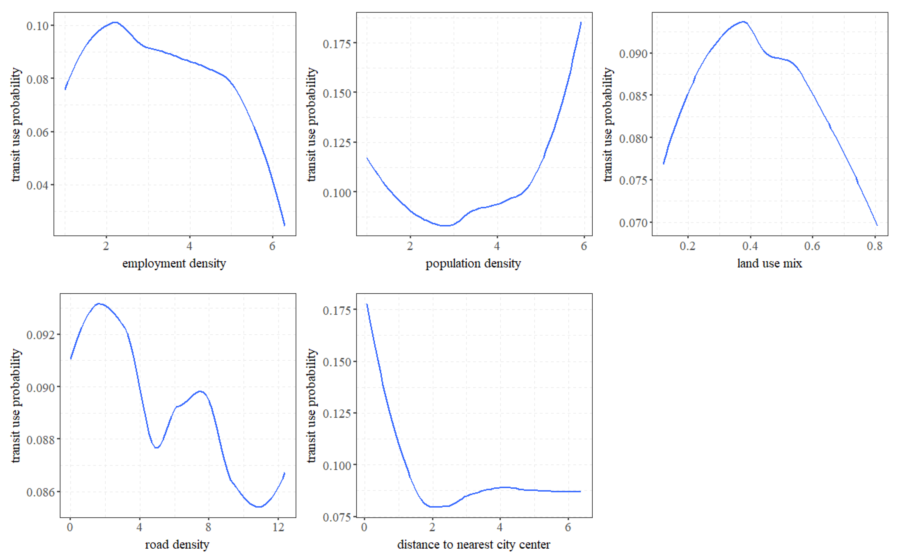 Land | Free Full-Text | Comparing Nonlinear and Threshold Effects of ...