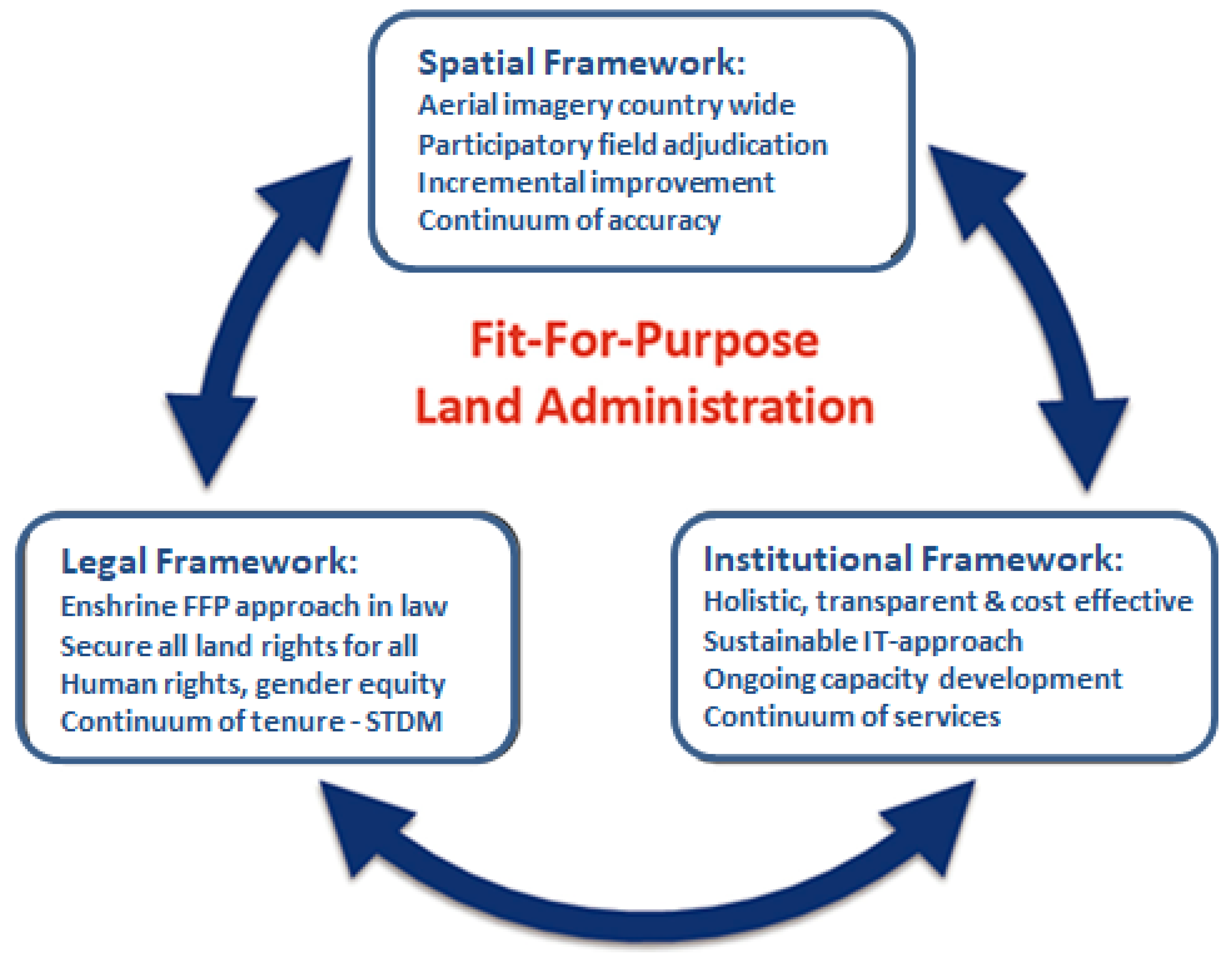 Land Free FullText FitforPurpose Land Administration and the