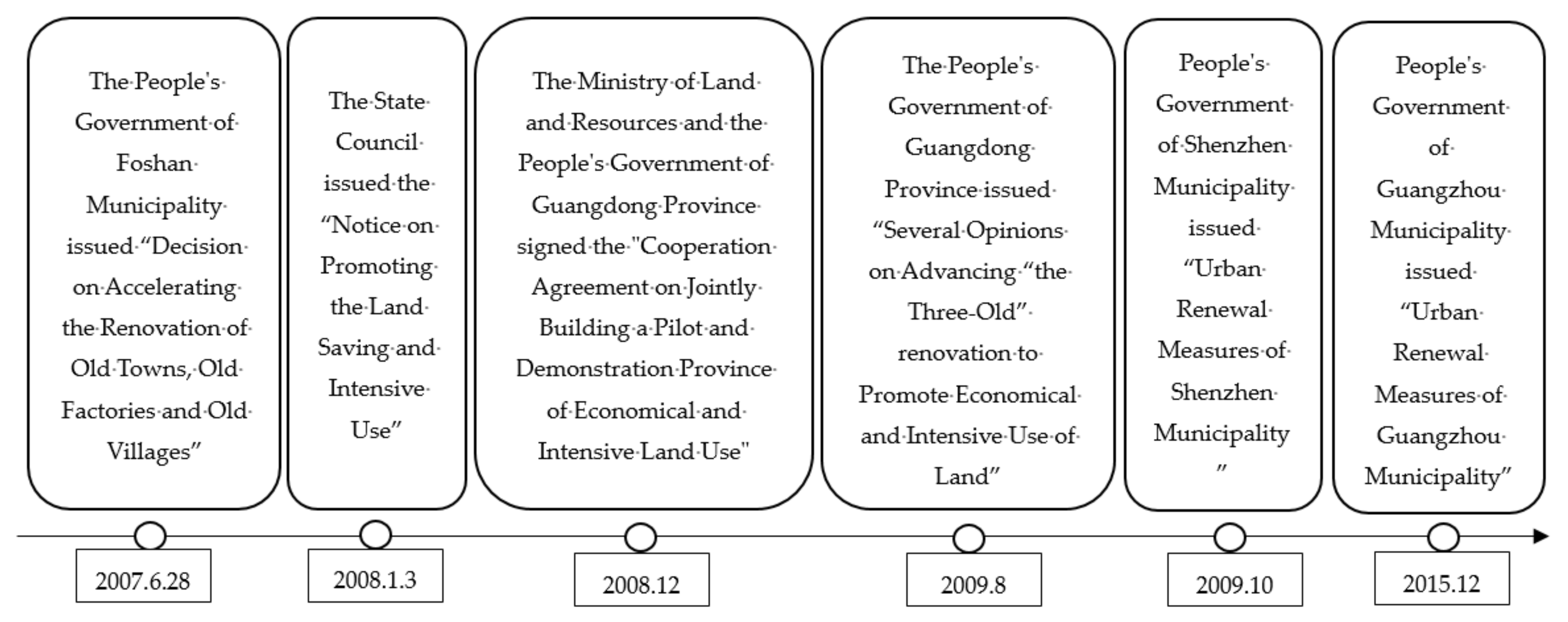 Land 12 00118 g001 Land 12 00118 g001