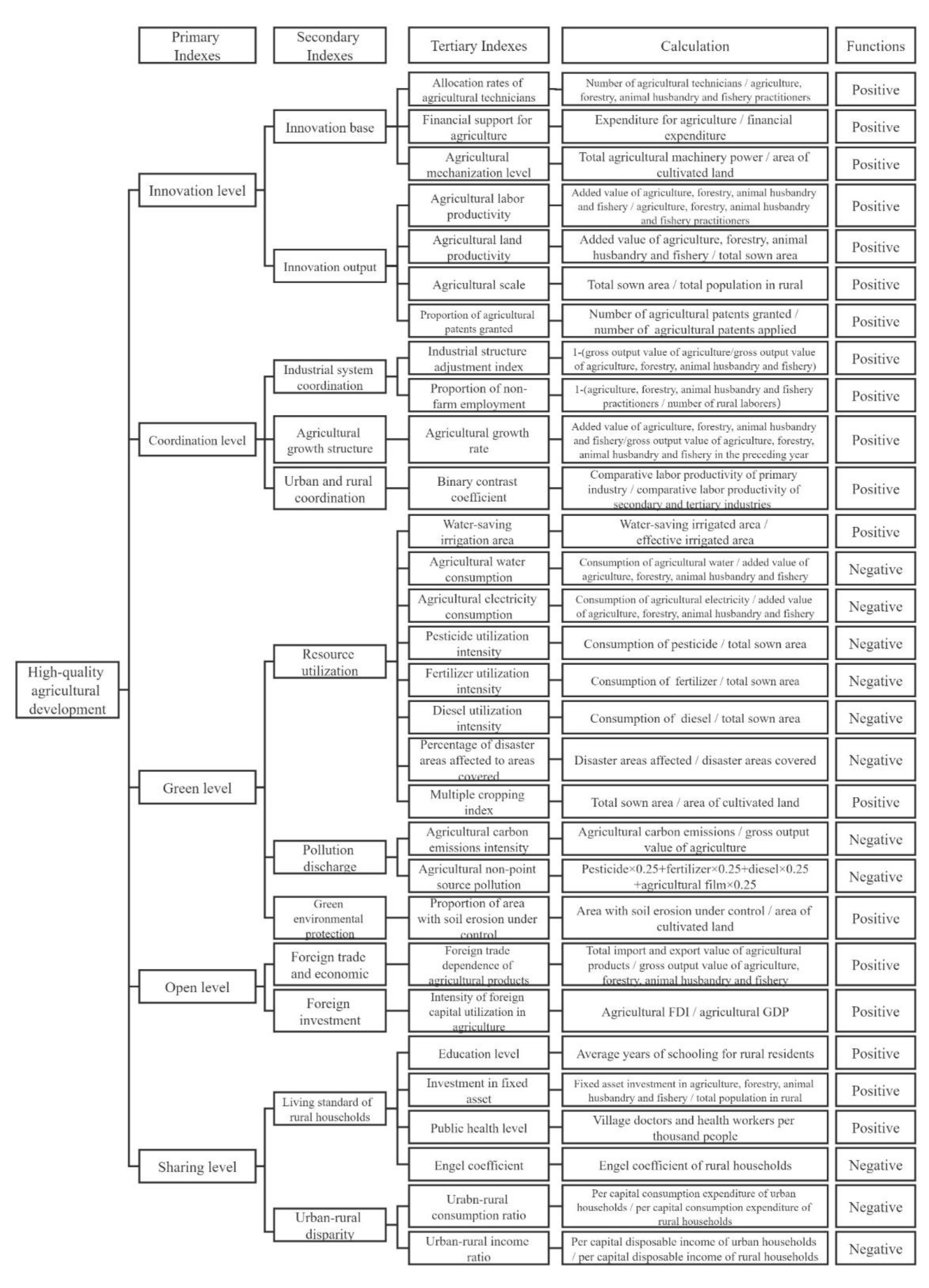 Land | Free Full-Text | The Spatial and Temporal Evolution of Coordination Degree Concerning China’s Cultivated Land Green Utilization Efficiency and High-Quality Agricultural Development Land | Free Full-Text | The Spatial and Temporal Evolution of Coordination Degree Concerning China’s Cultivated Land Green Utilization Efficiency and High-Quality Agricultural Development