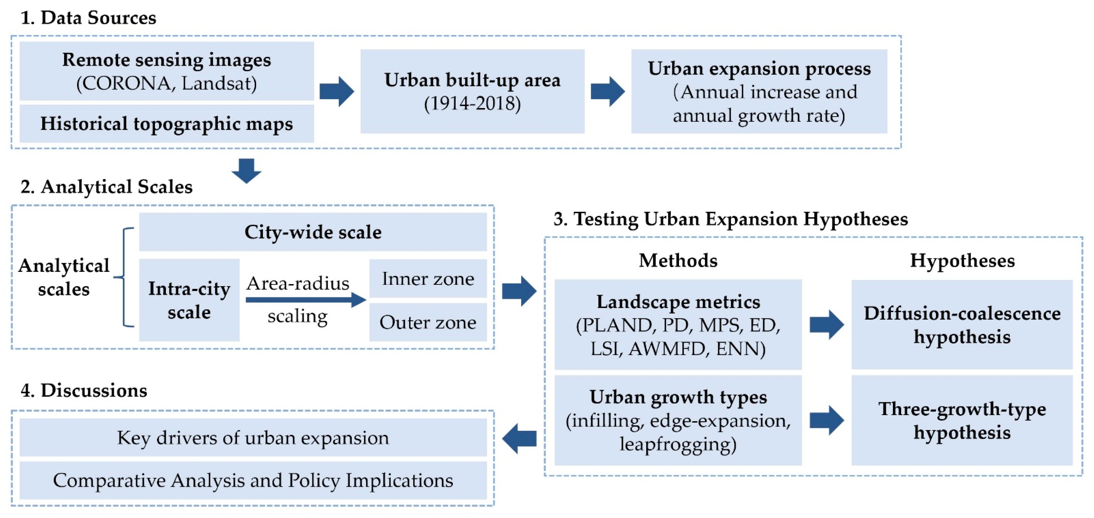 Land 12 00144 g003 Land 12 00144 g003