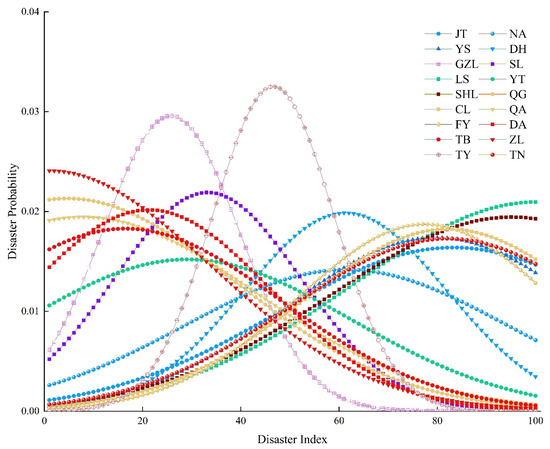 Integrated Risk Assessment of Agricultural Drought Disasters in the ...