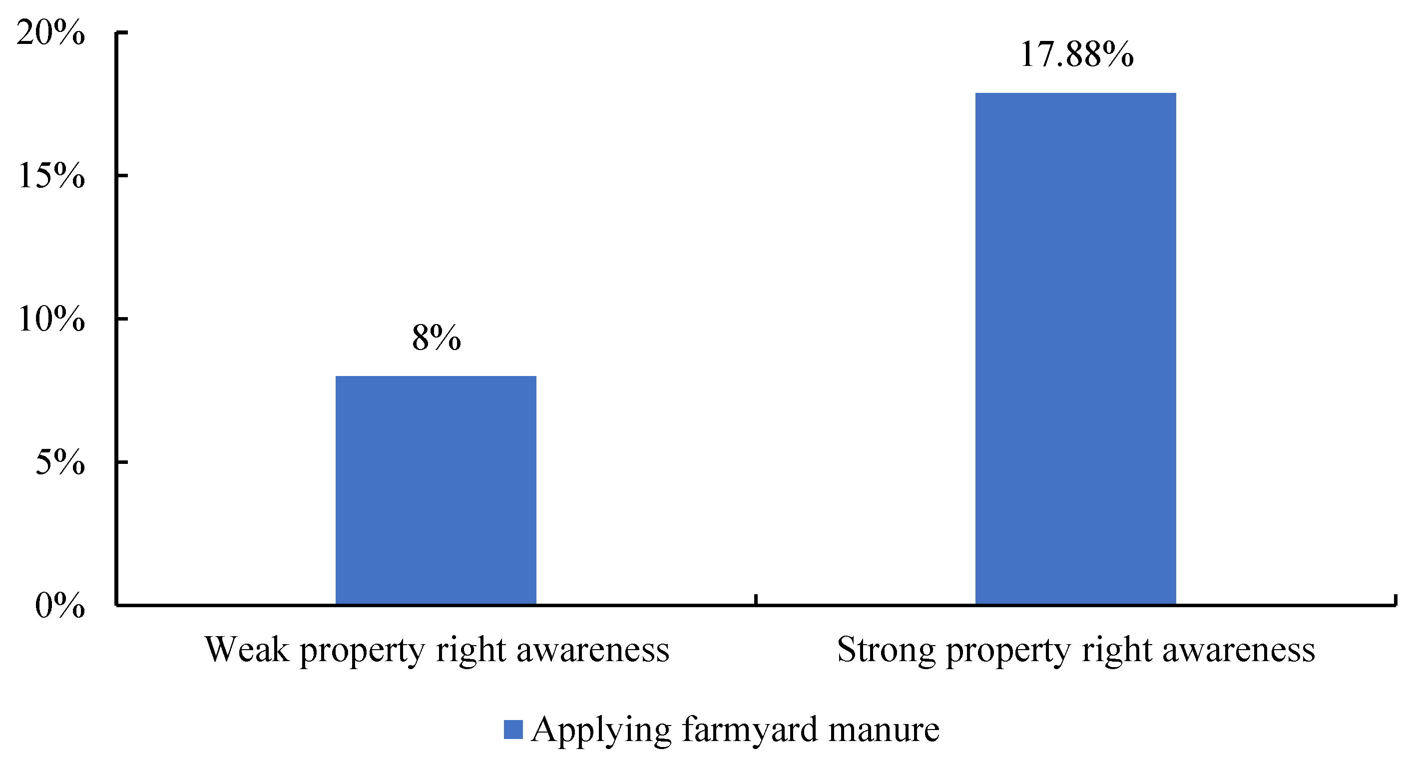 Impact of Land Property Rights Security Cognition on Farmland Quality ...
