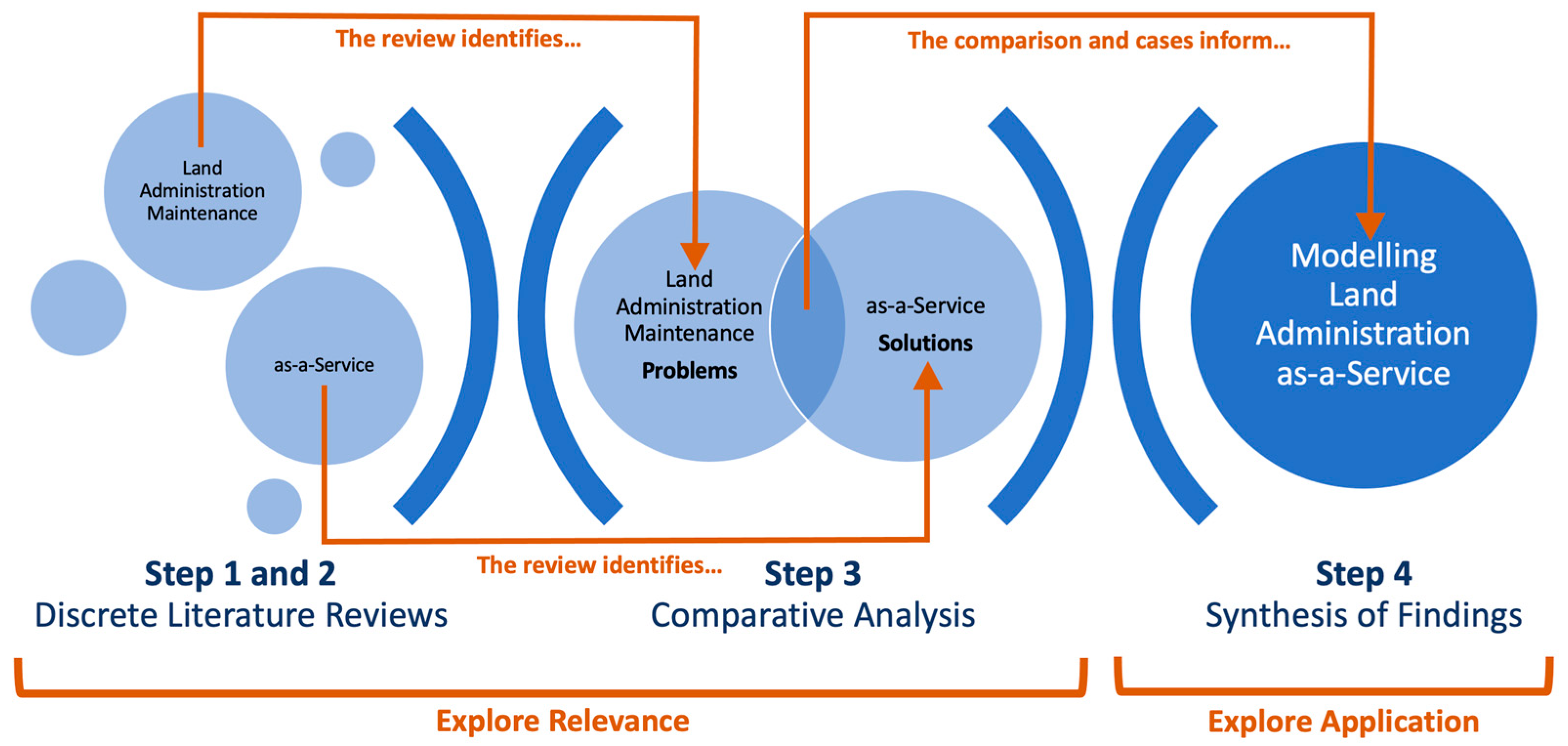 Land Free FullText Land Administration AsAService Relevance