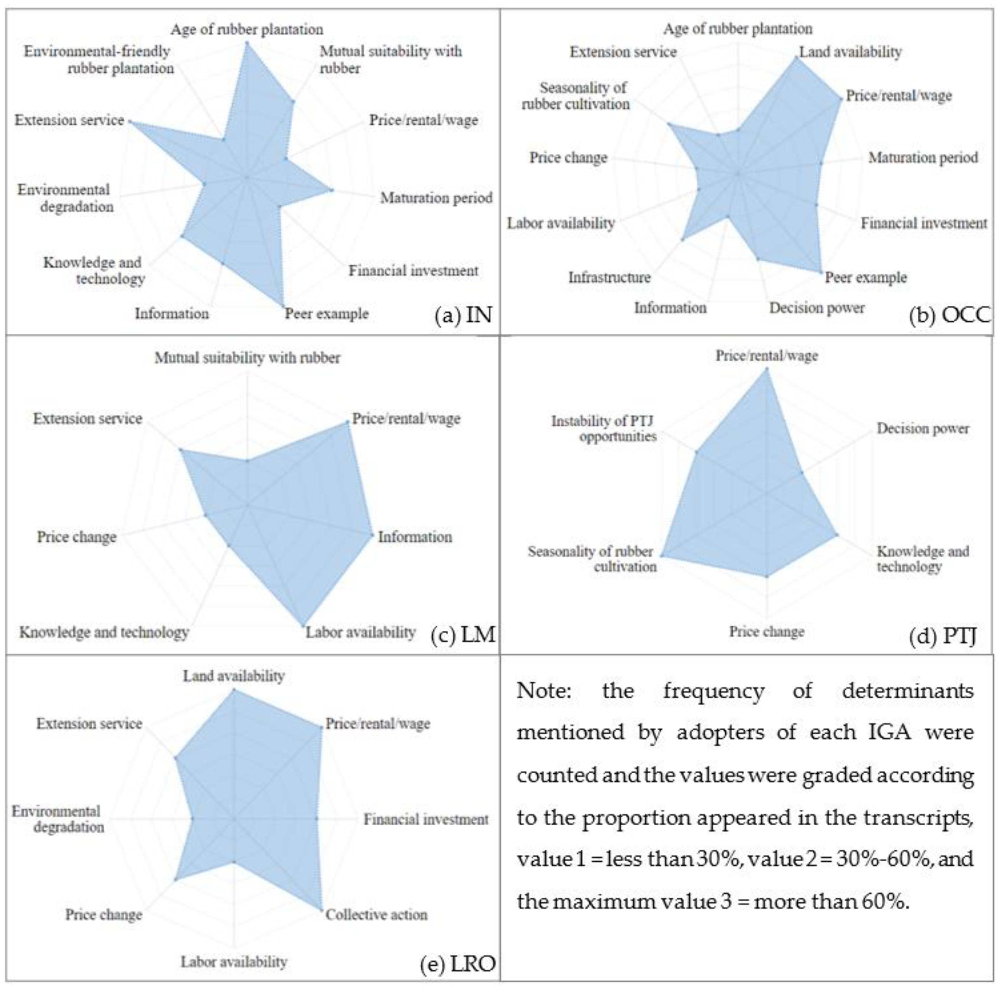 Land 12 00281 g003 Land 12 00281 g003