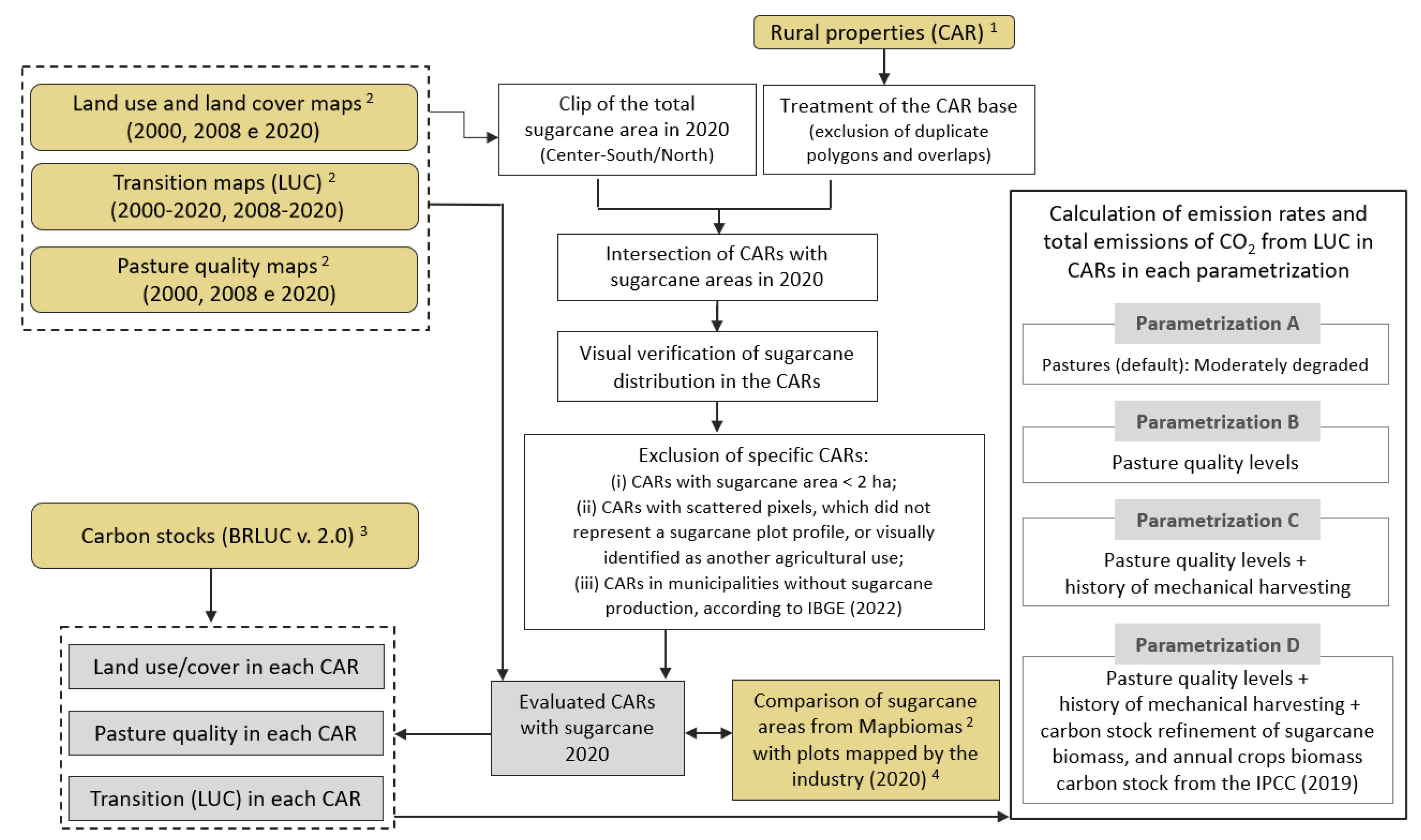 Land Free FullText Land Use Change Net Removals Associated with
