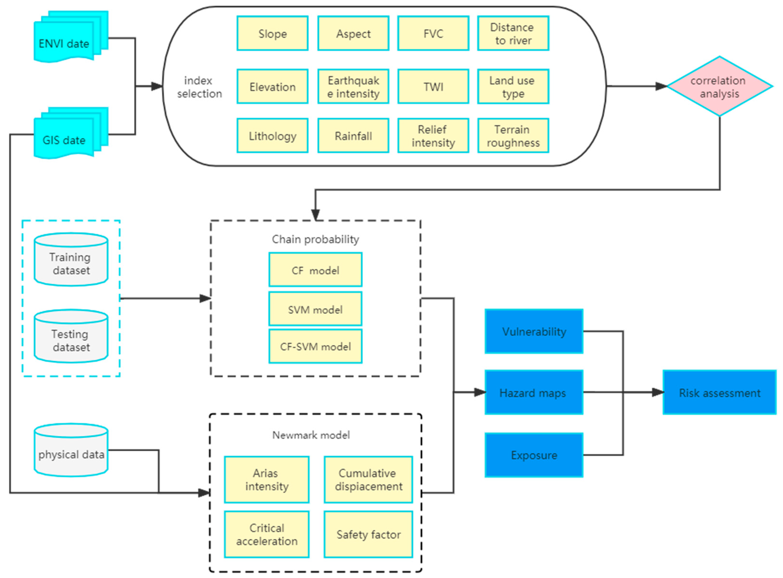 Land | Free Full-Text | Risk Assessment of Earthquake–Landslide Hazard ...