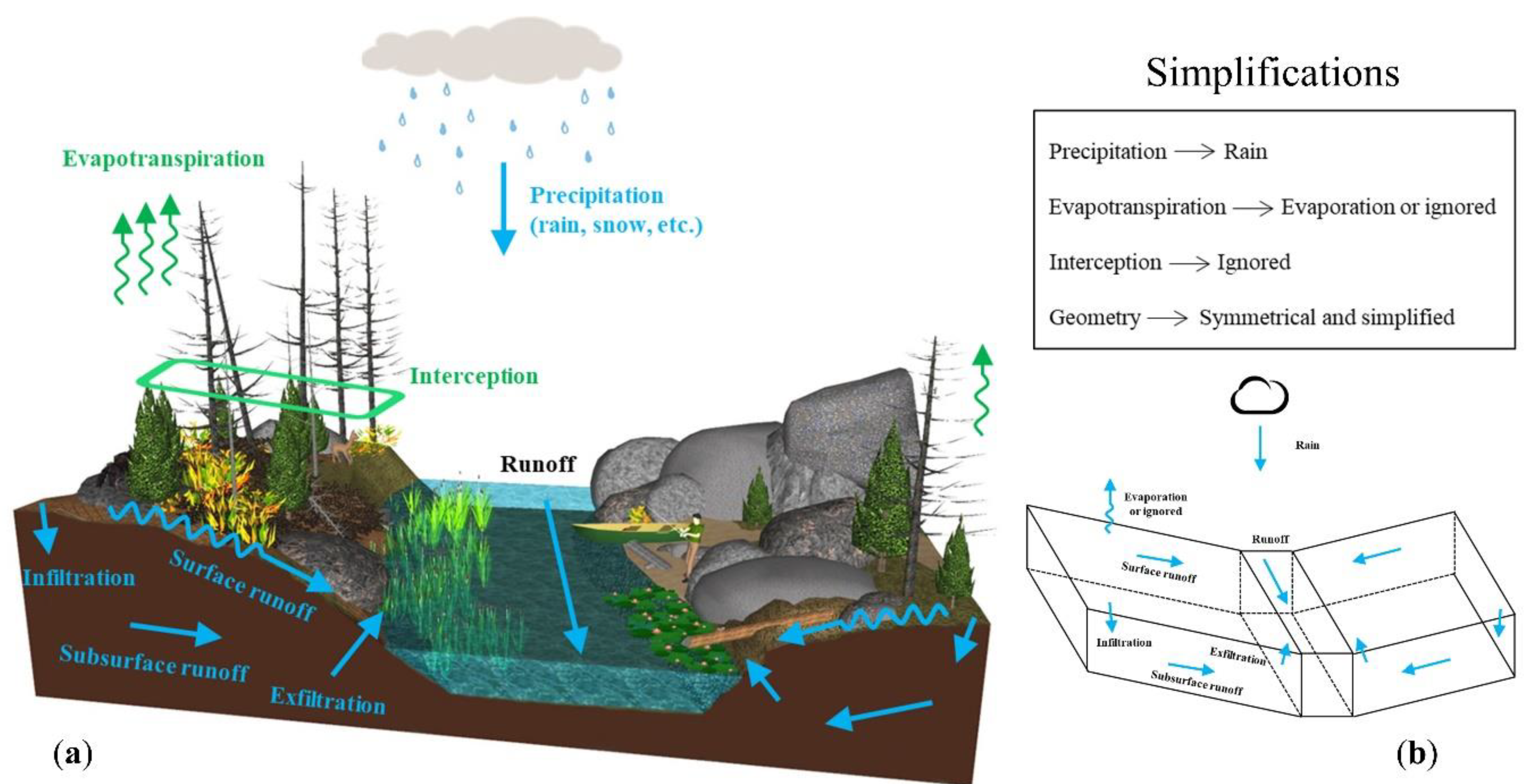 地下水　Modeling Groundwater Flow and ... Tightly Coupled Groundwater & Surface Water Simulations