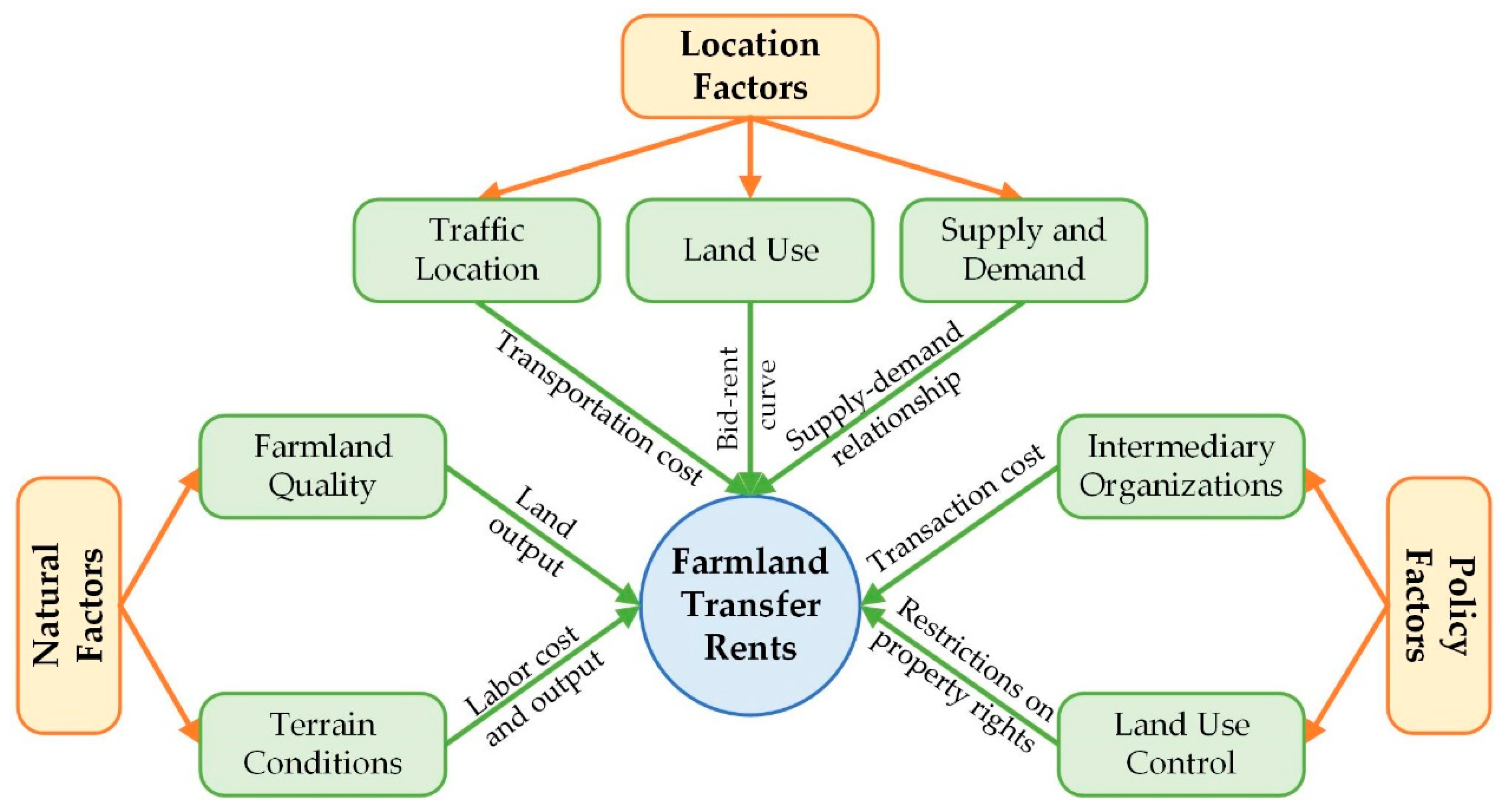 Land Free FullText Spatial Differentiation and Influencing