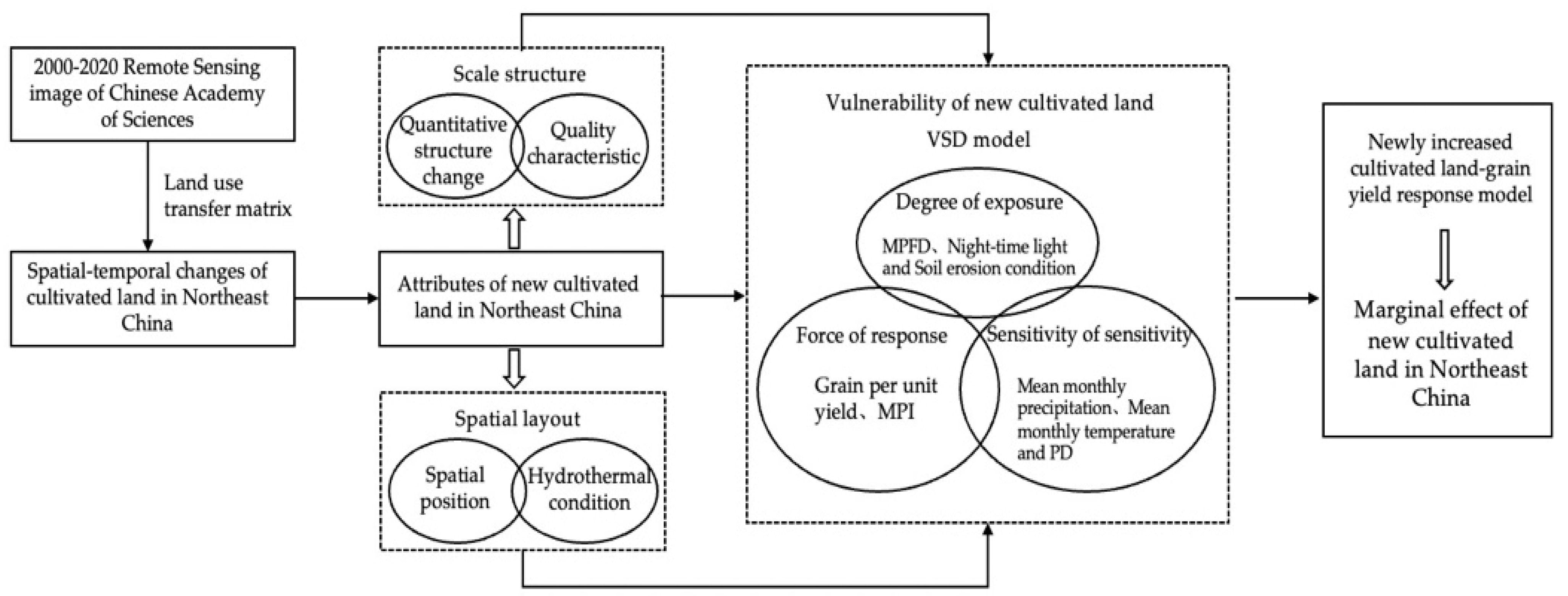 Land 12 00796 g002 Land 12 00796 g002