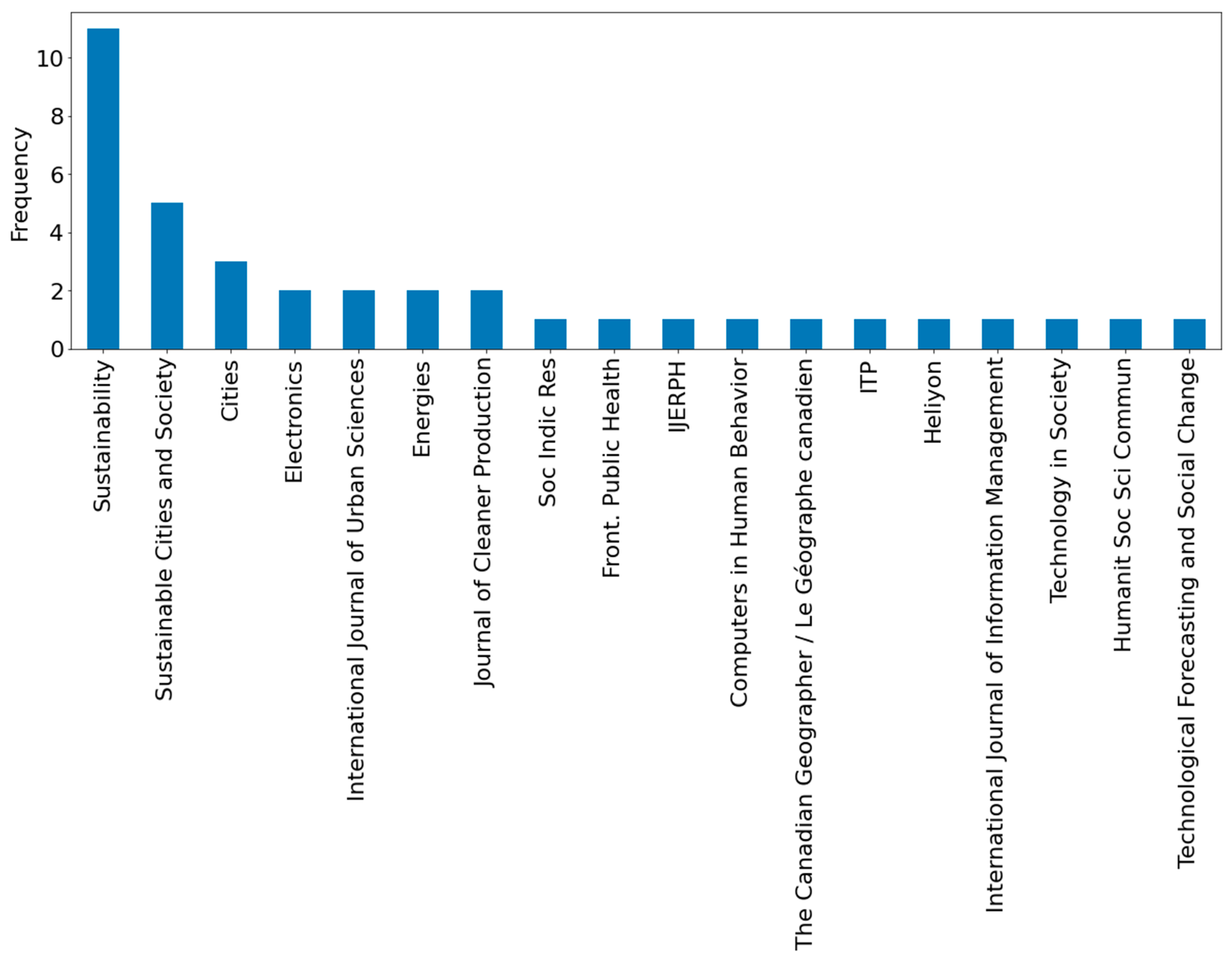 Land 12 00876 g002 Land 12 00876 g002