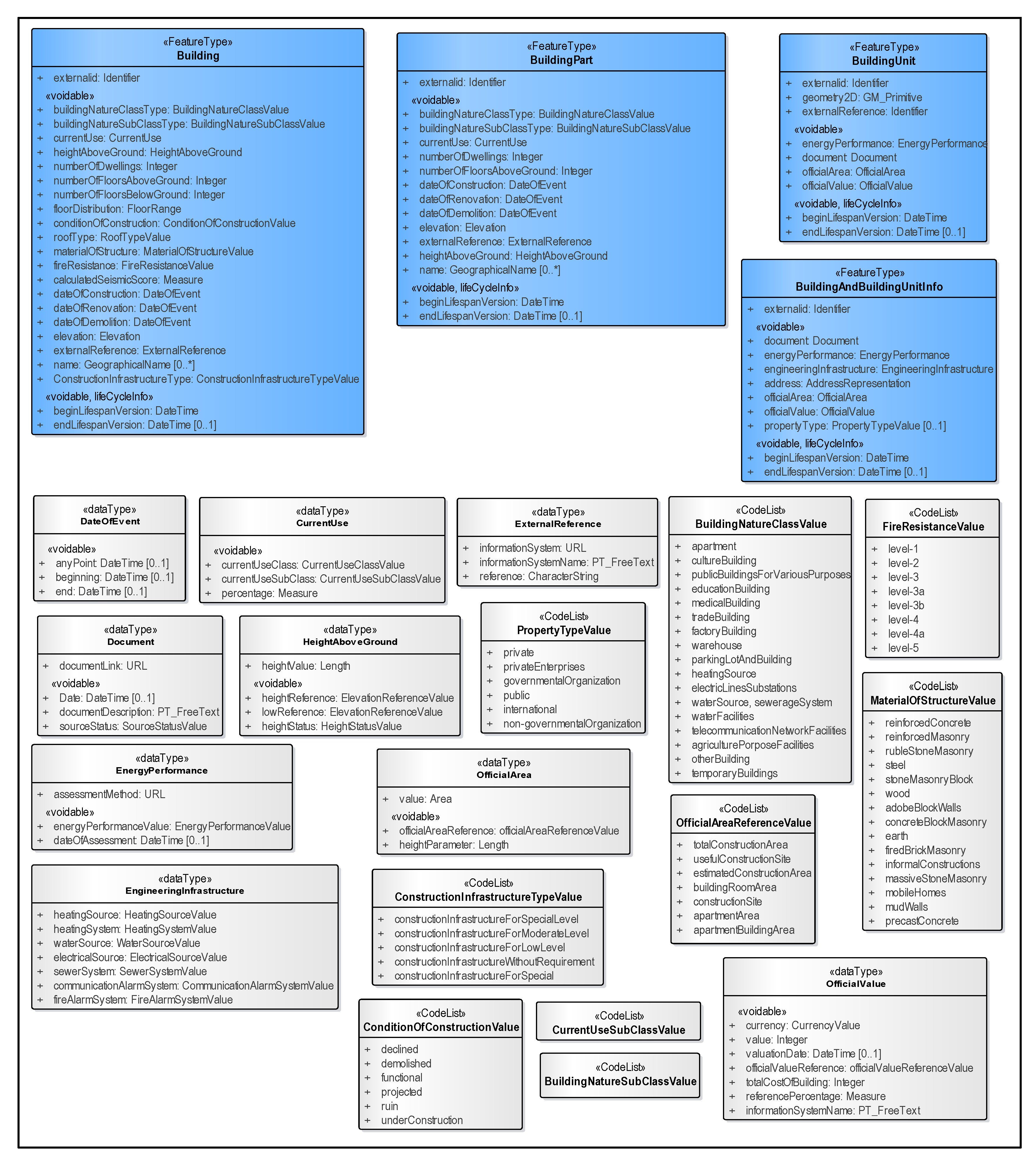 Land | Free Full-Text | Developing an LADM Valuation Information Model ...