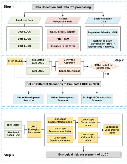 Assessment and Prediction of Landscape Ecological Risk from Land Use ...