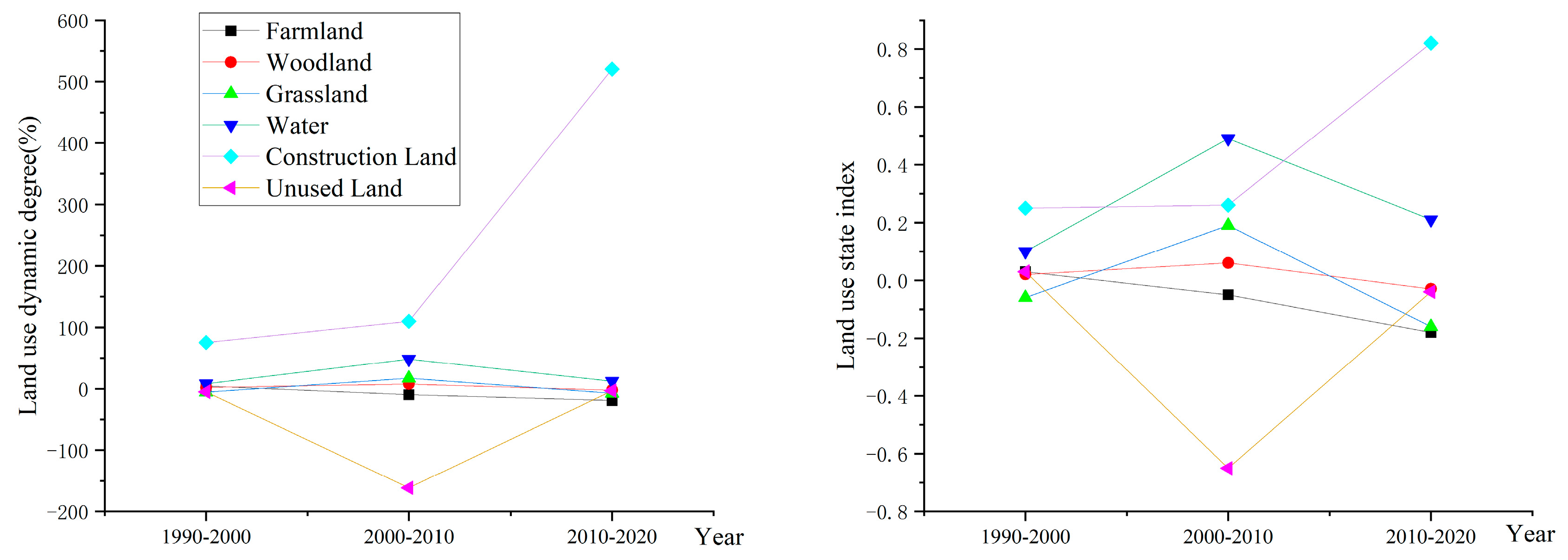 Land 12 00996 g005 Land 12 00996 g005