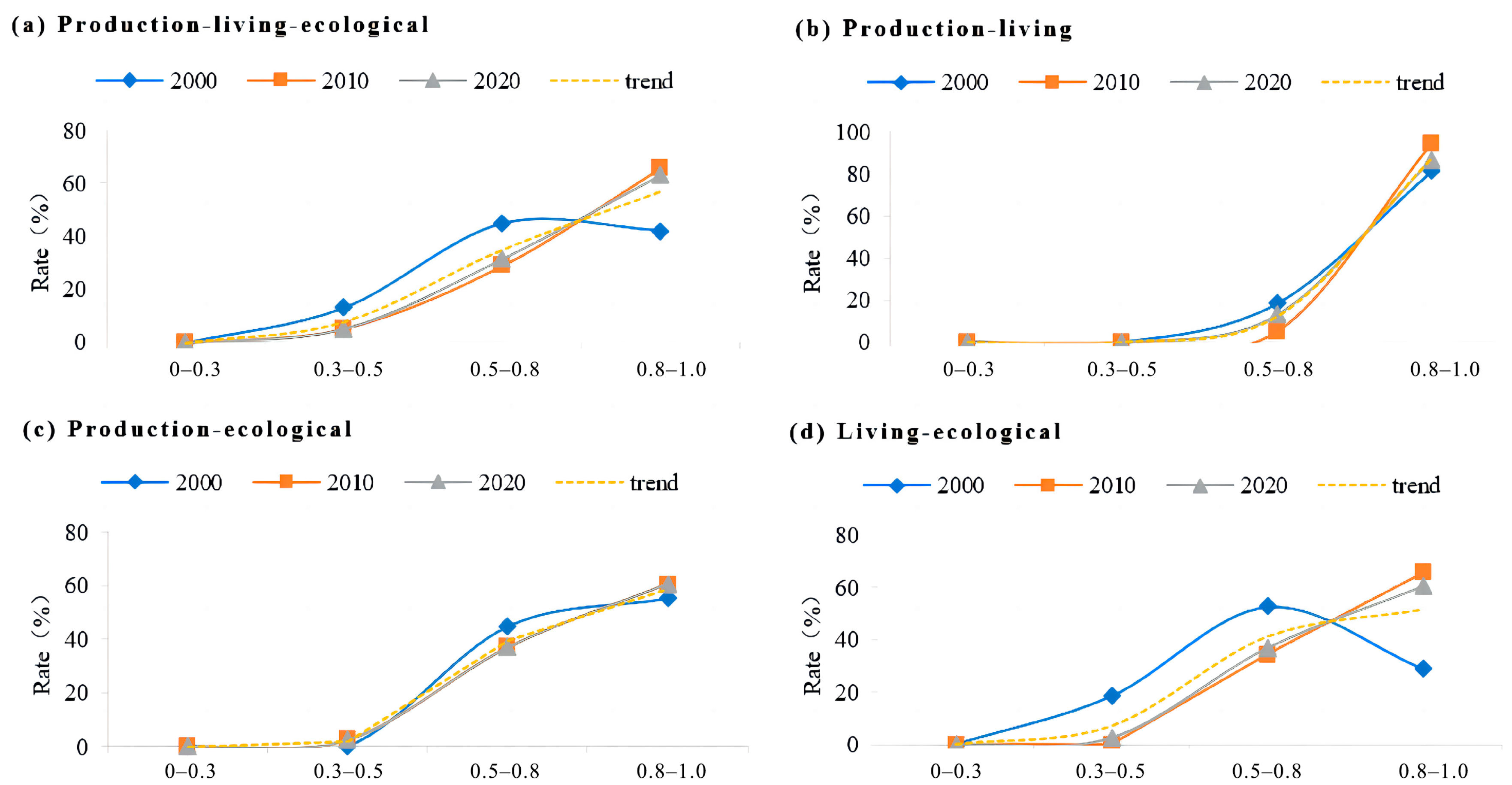 Land 12 01010 g007 Land 12 01010 g007
