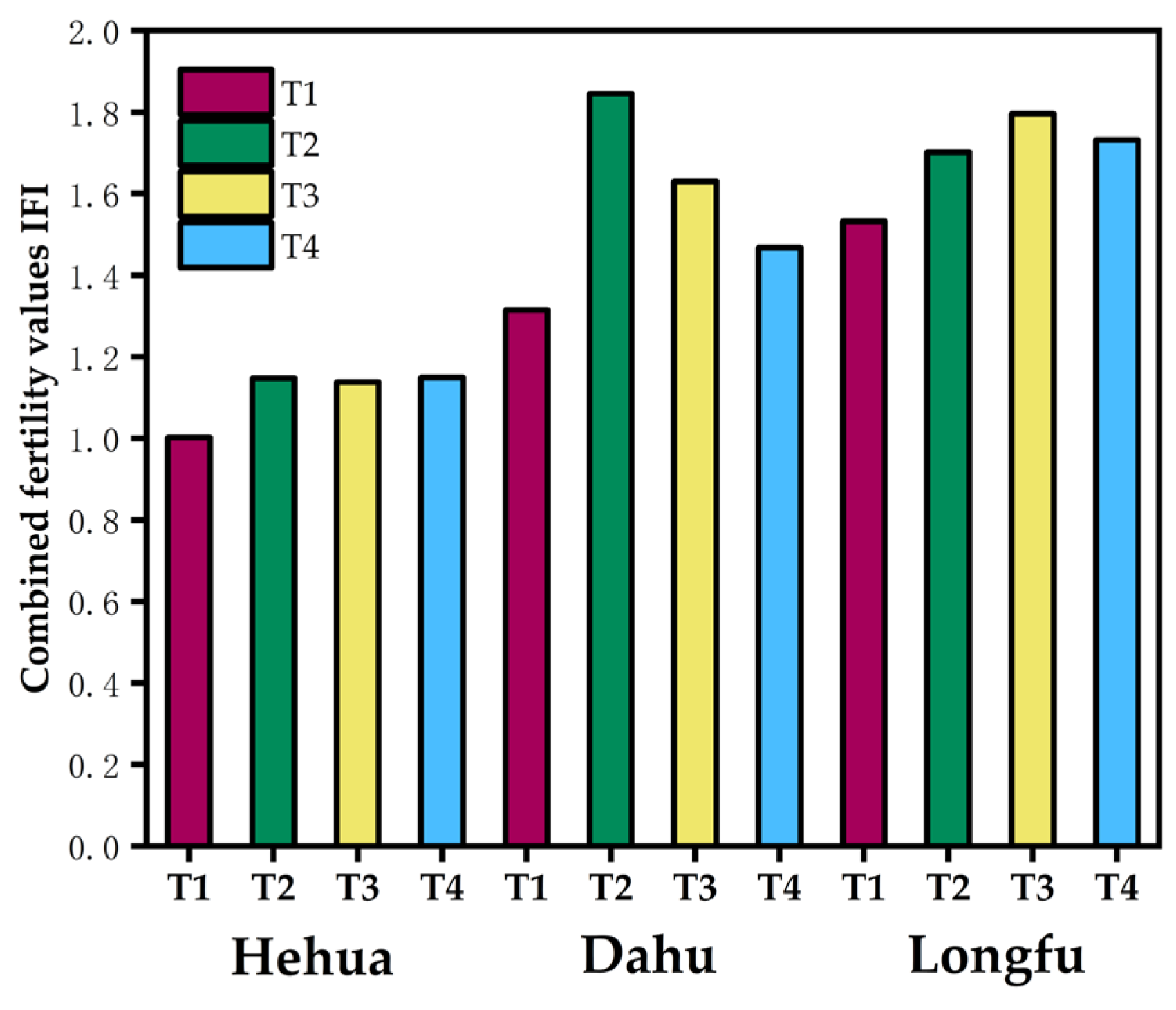 Land Free FullText Effects of Organic and Fertilizers on