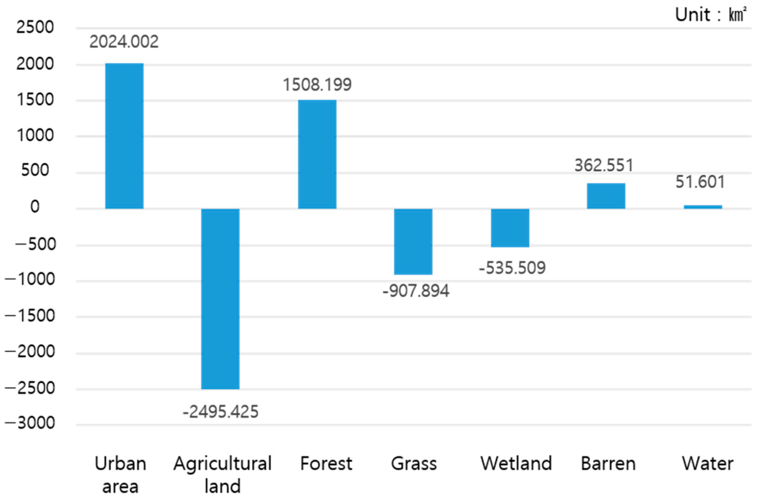 Land 12 01044 g007 Land 12 01044 g007