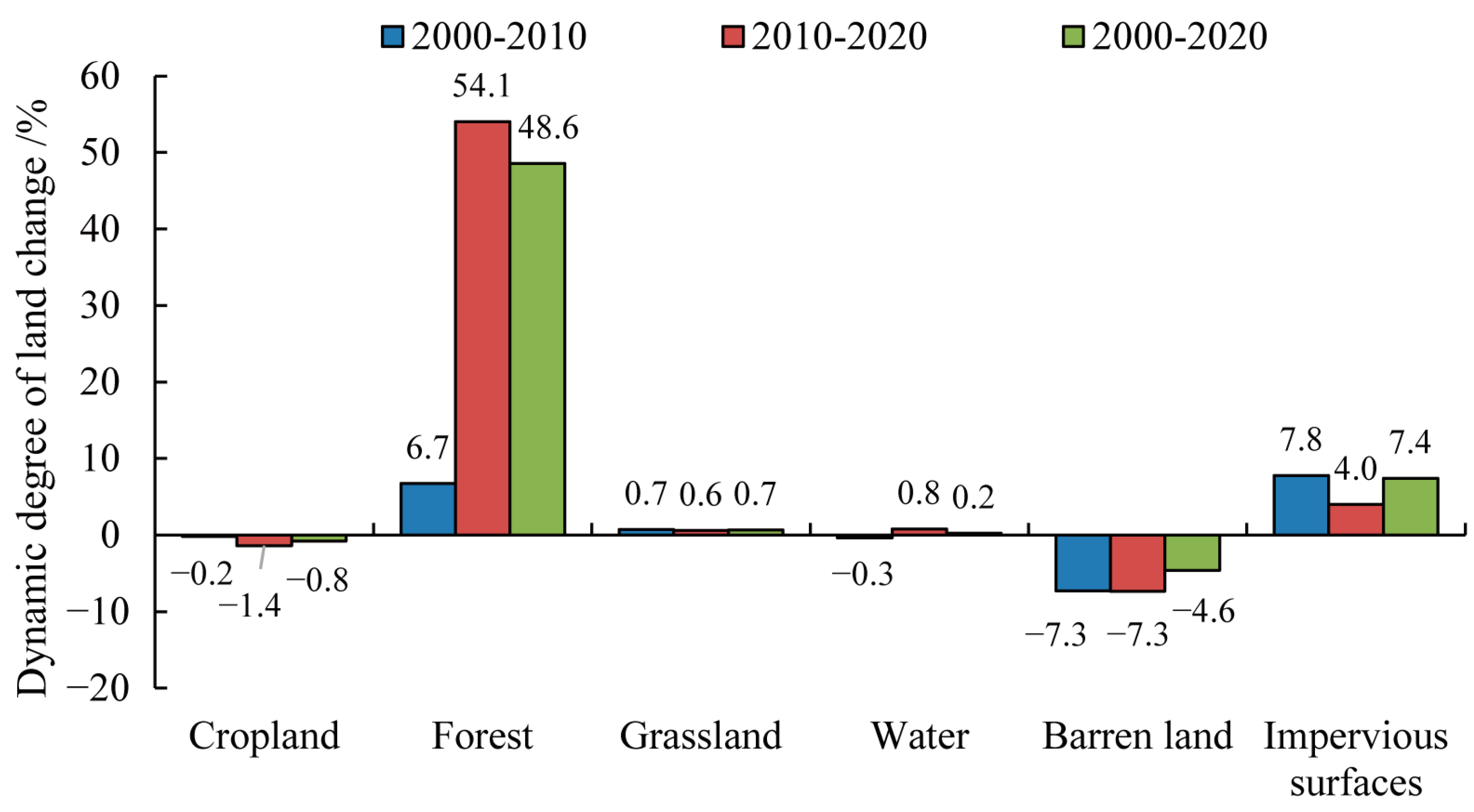 Land 12 01103 g003 Land 12 01103 g003