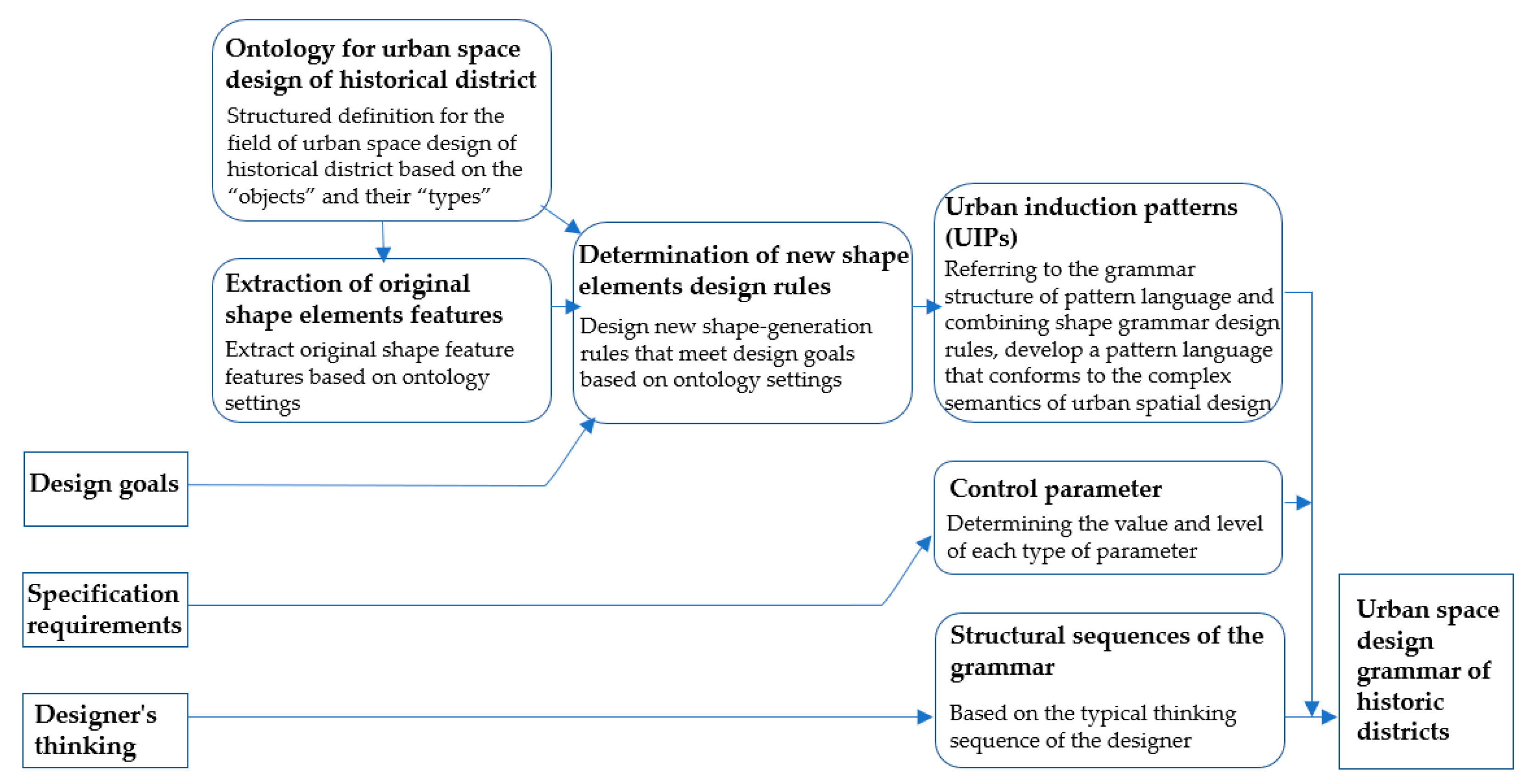 Land 12 01167 g003 Land 12 01167 g003