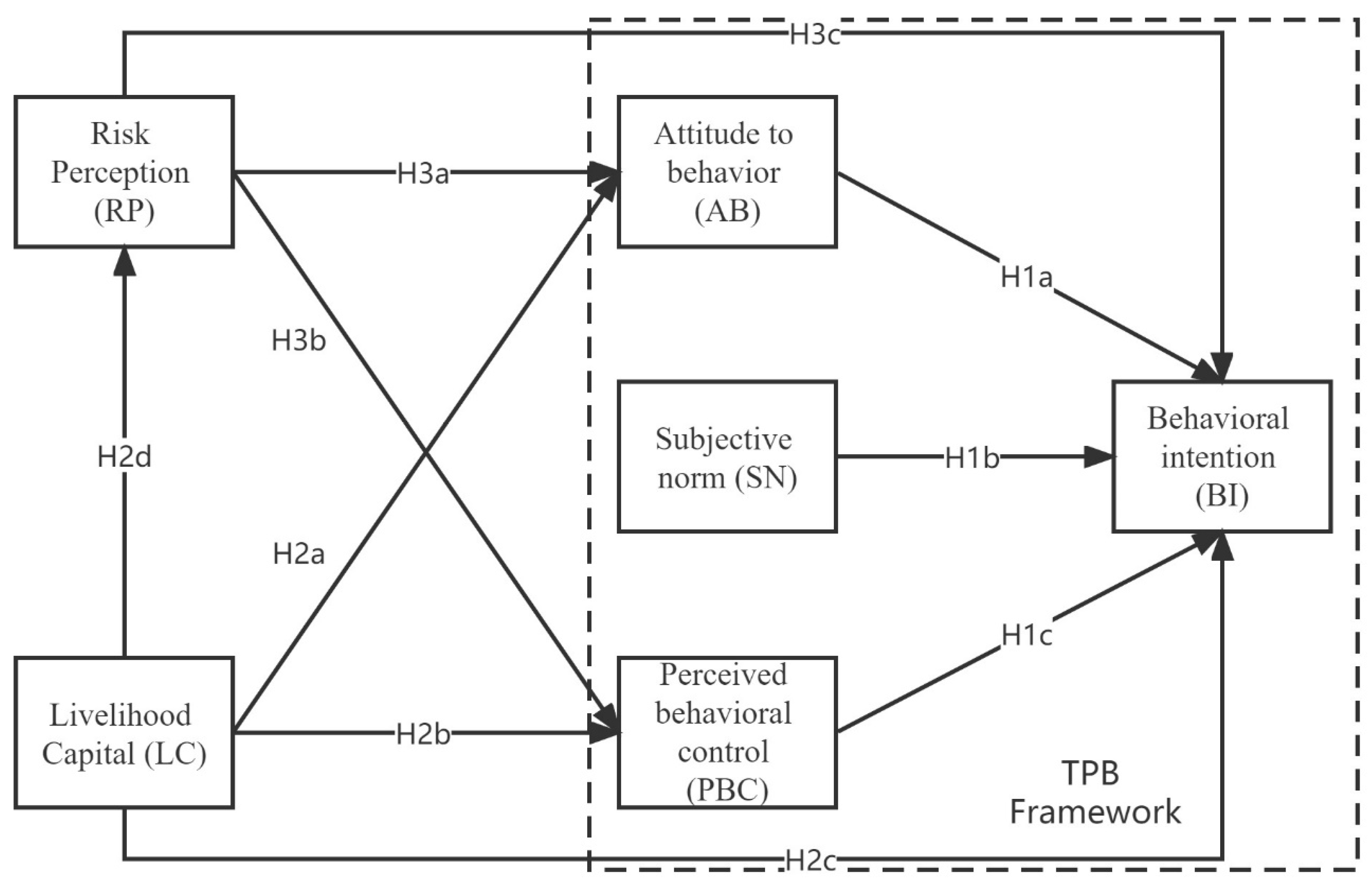Effects of Livelihood Capital on the Farmers’ Behavioral 