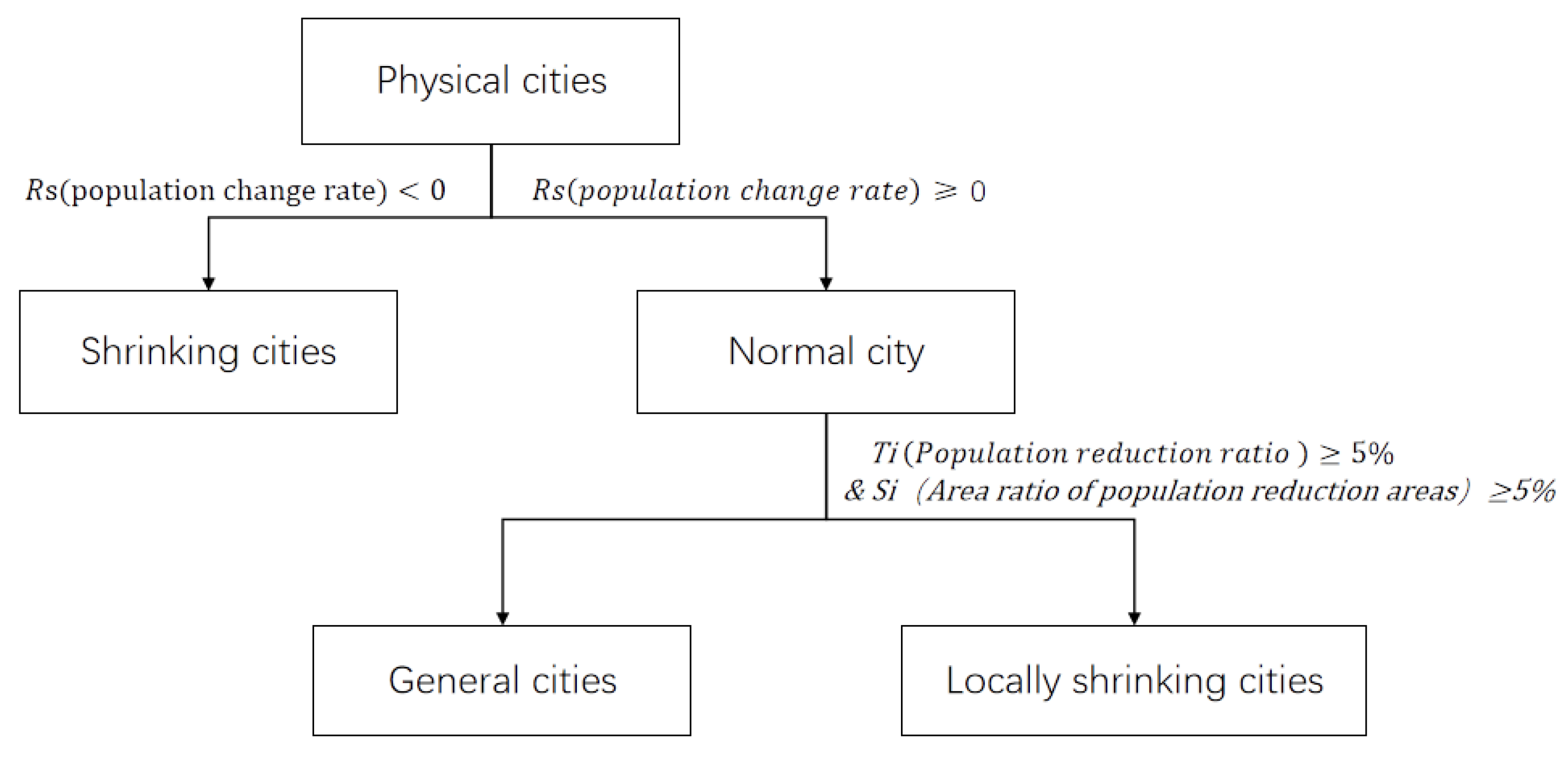 Land 12 01245 g003 Land 12 01245 g003
