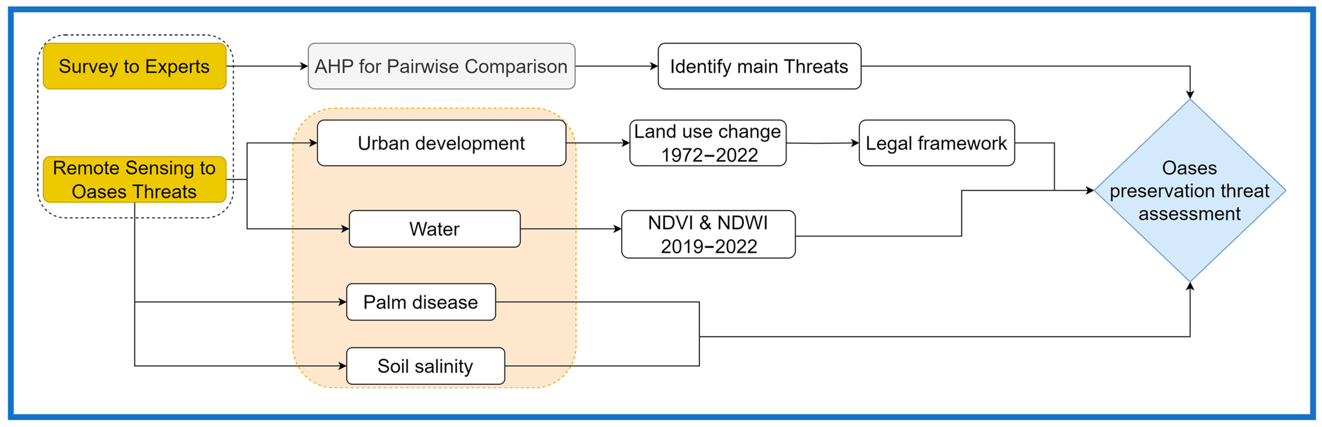 Land 12 01269 g003 Land 12 01269 g003