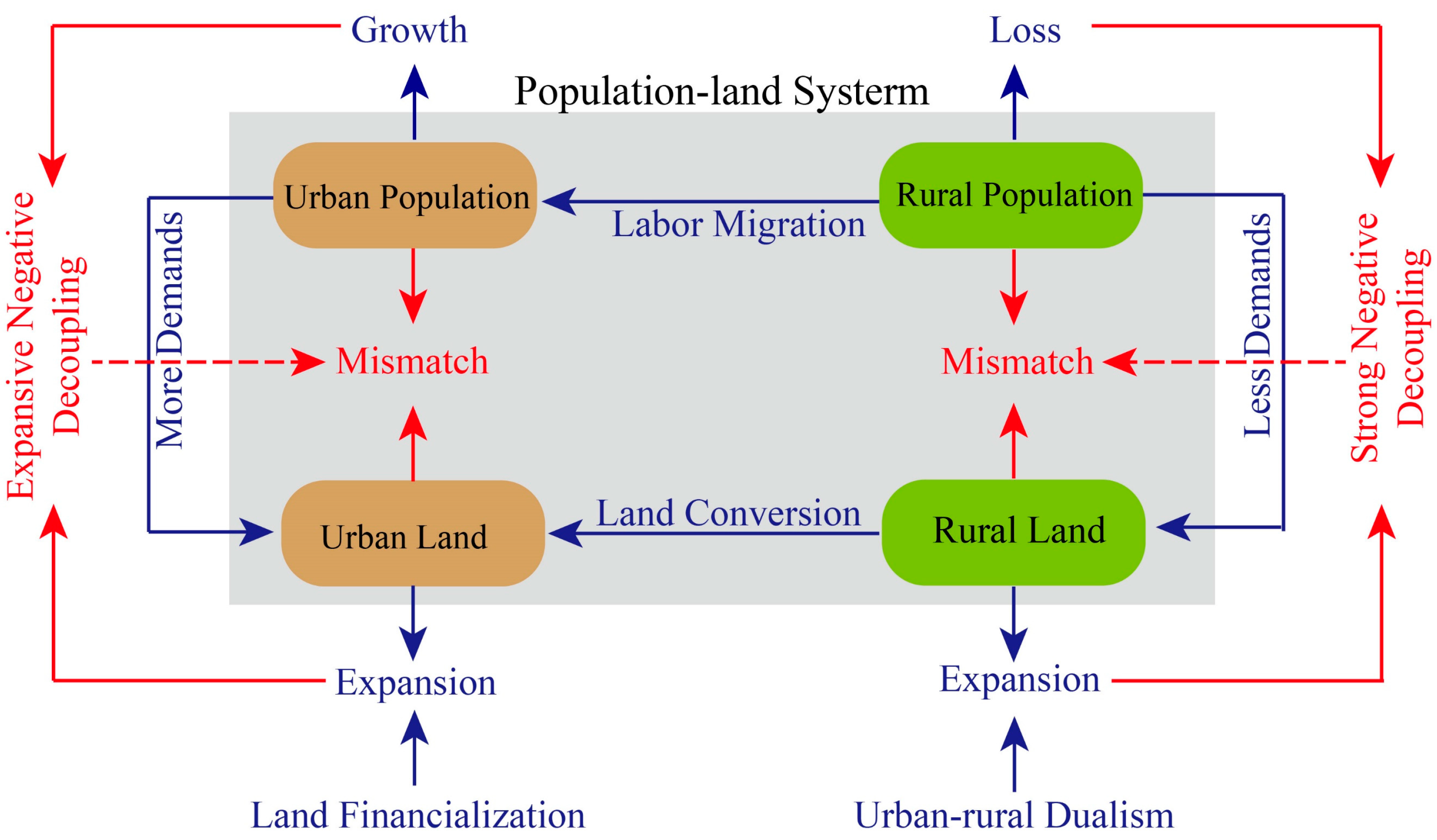 Land | Free Full-Text | Dynamics between Population Growth and