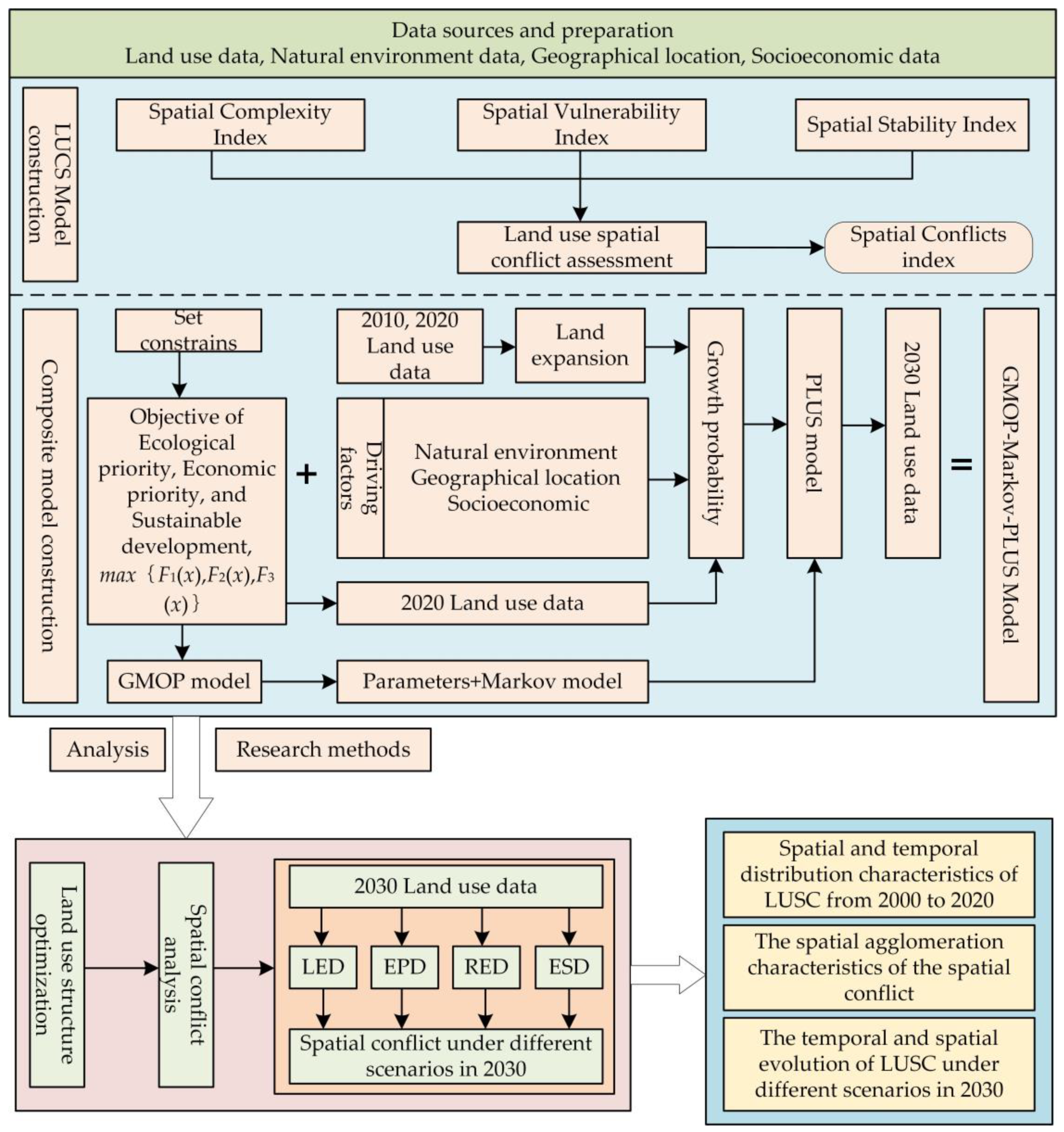 Land 12 01291 g002 Land 12 01291 g002
