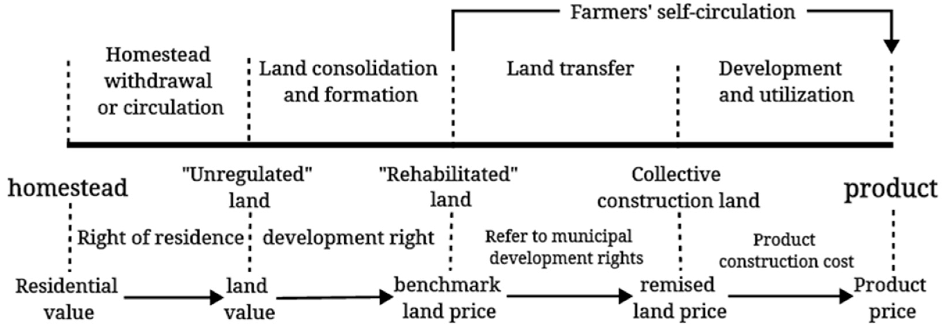 Land 12 01305 g004 Land 12 01305 g004