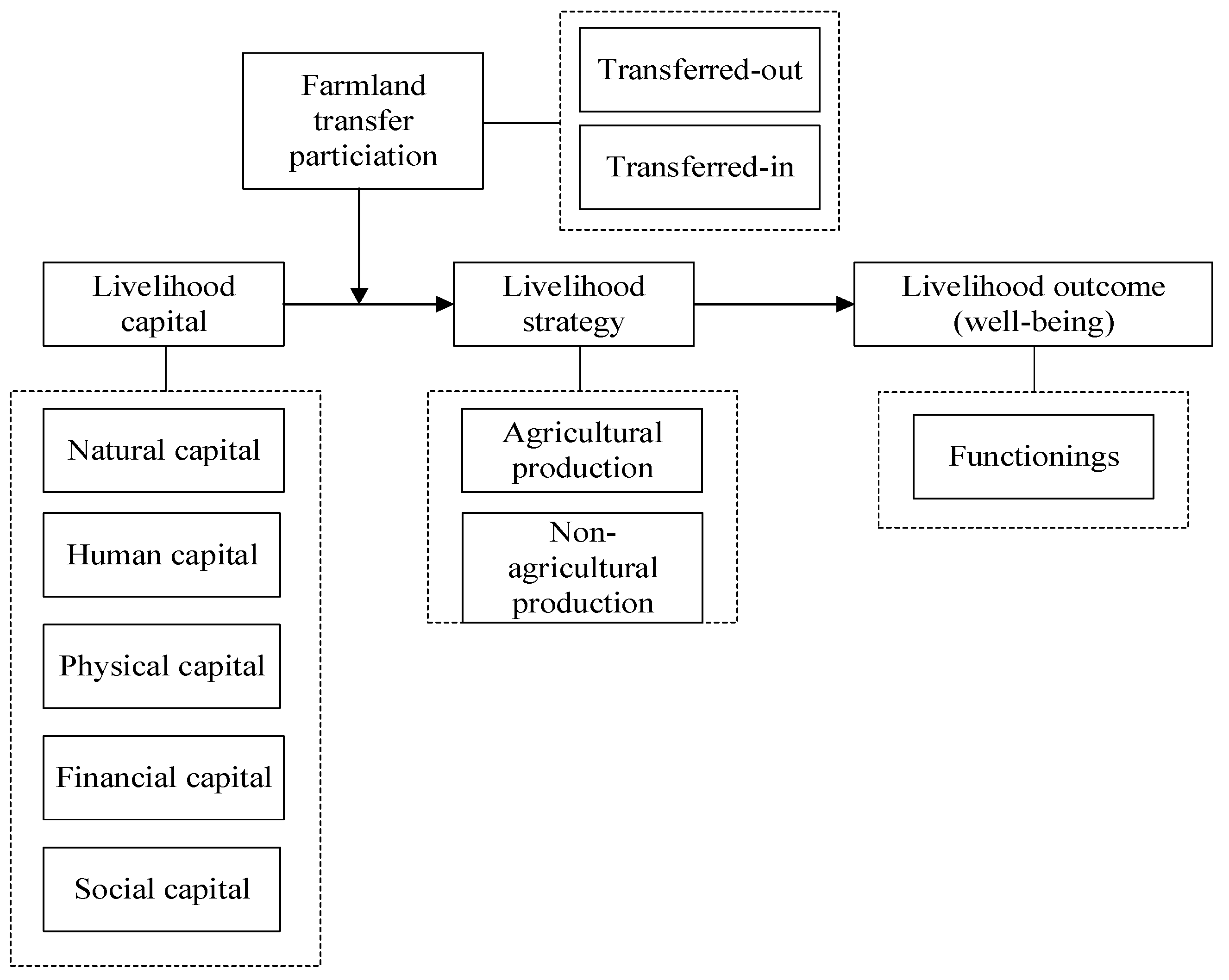 Land 12 01318 g003 Land 12 01318 g003