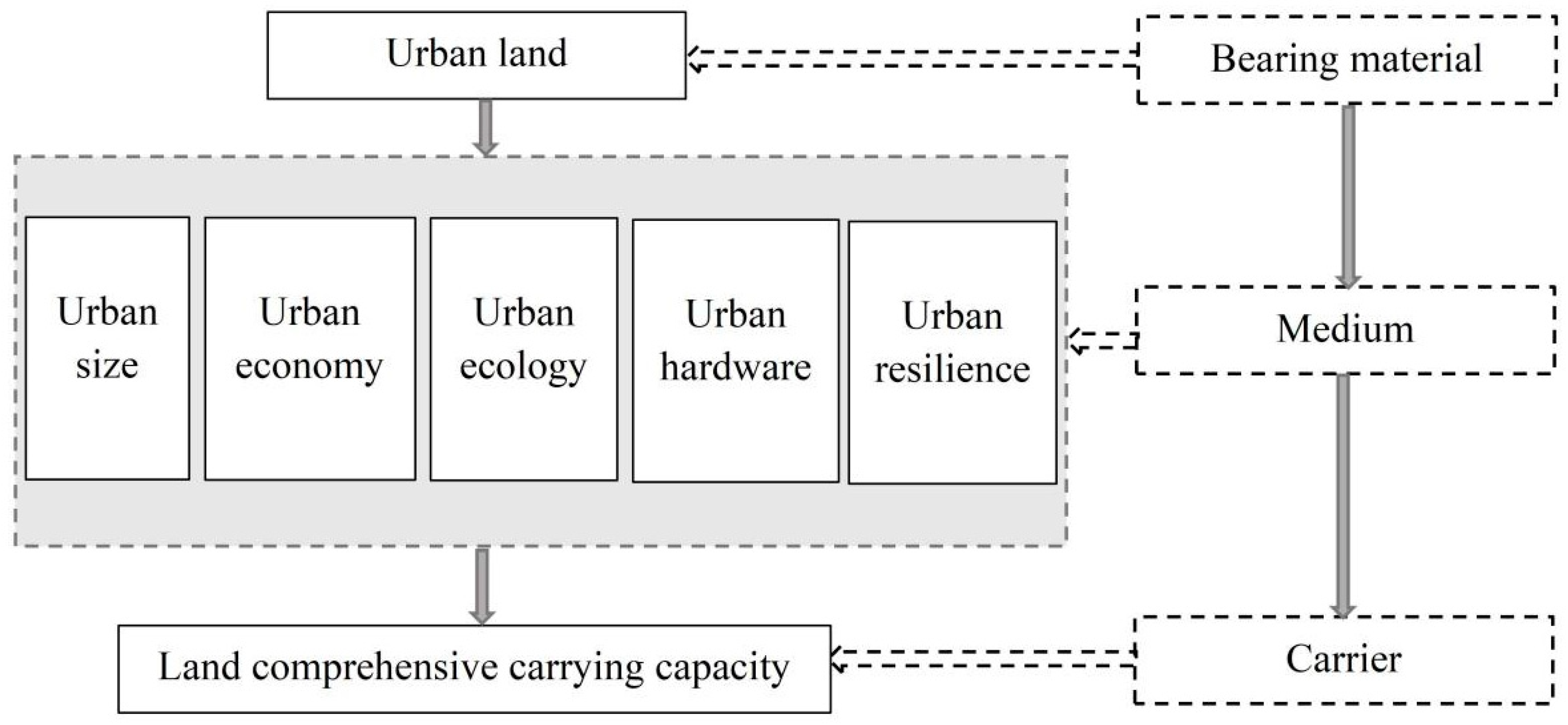 Land 12 01377 g003 Land 12 01377 g003