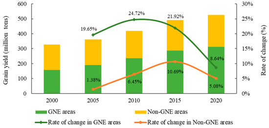 Farmland Dynamics and Its Grain Production Efficiency and